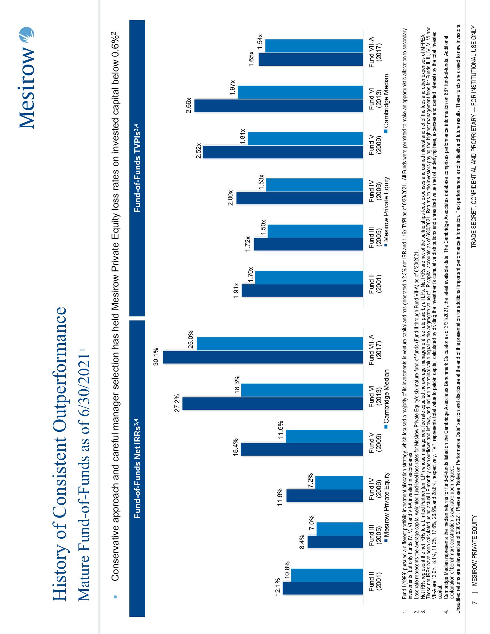 Mesirow Private Equity slide image #7