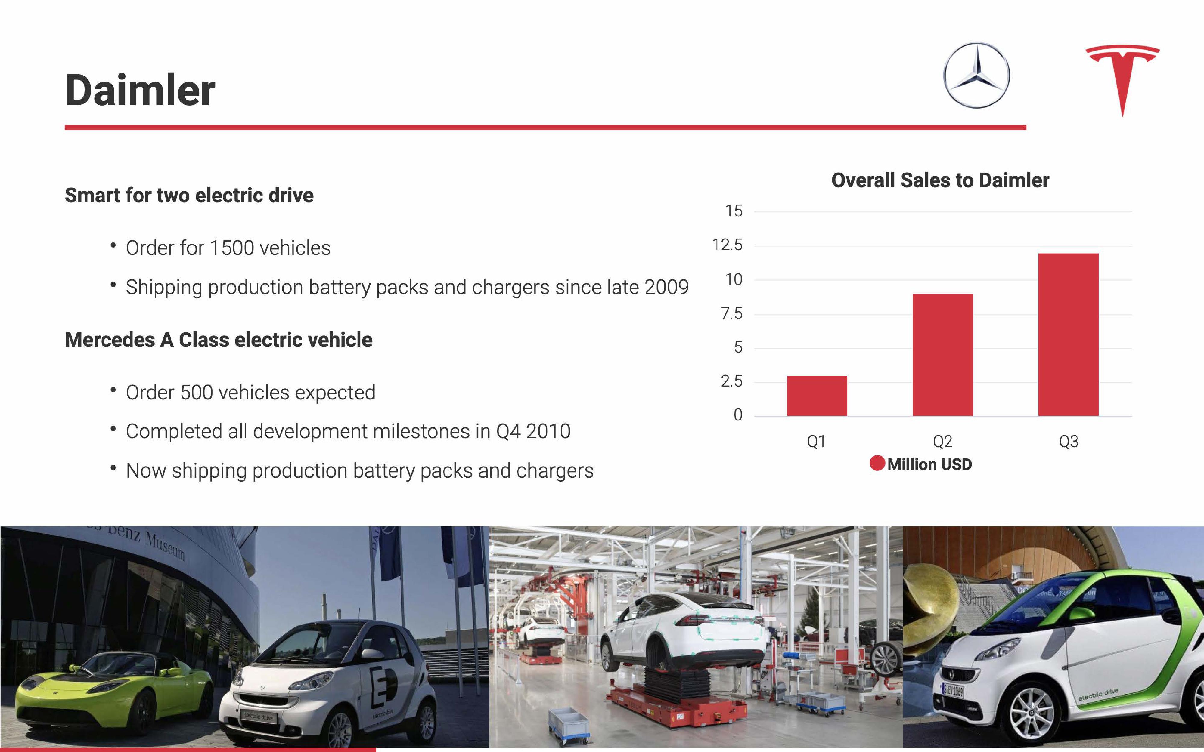 Tesla Investor Presentation Deck slide image #6