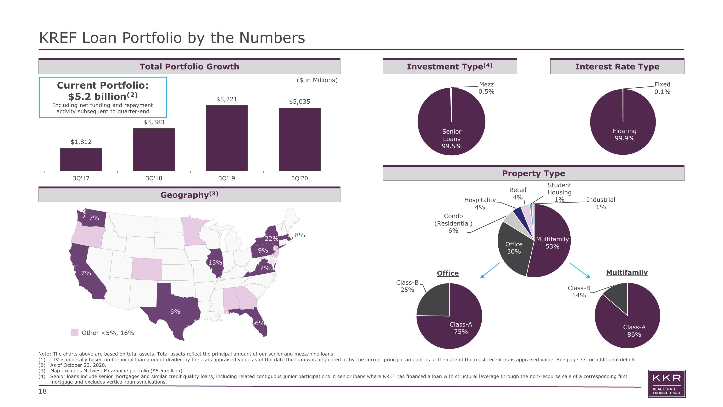 KKR Real Estate Finance Trust Investor Presentation Deck slide image #18