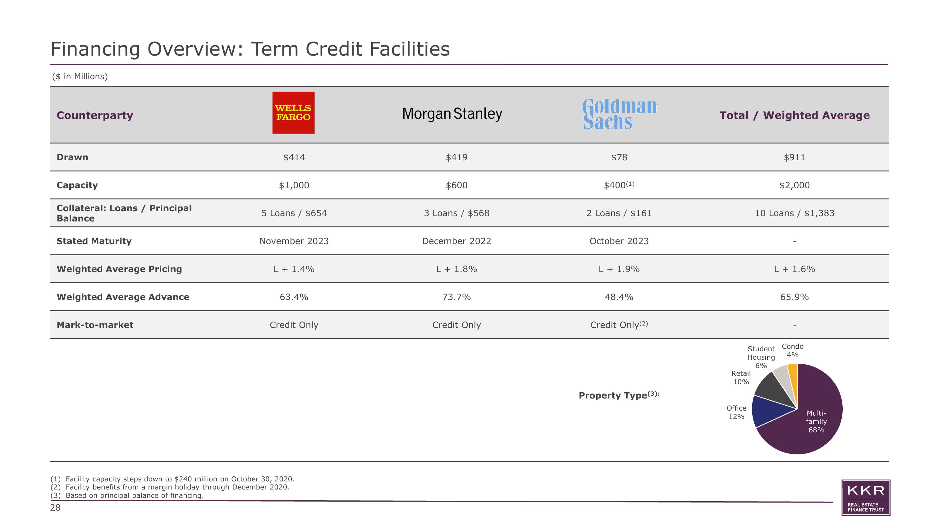 KKR Real Estate Finance Trust Investor Presentation Deck slide image #28