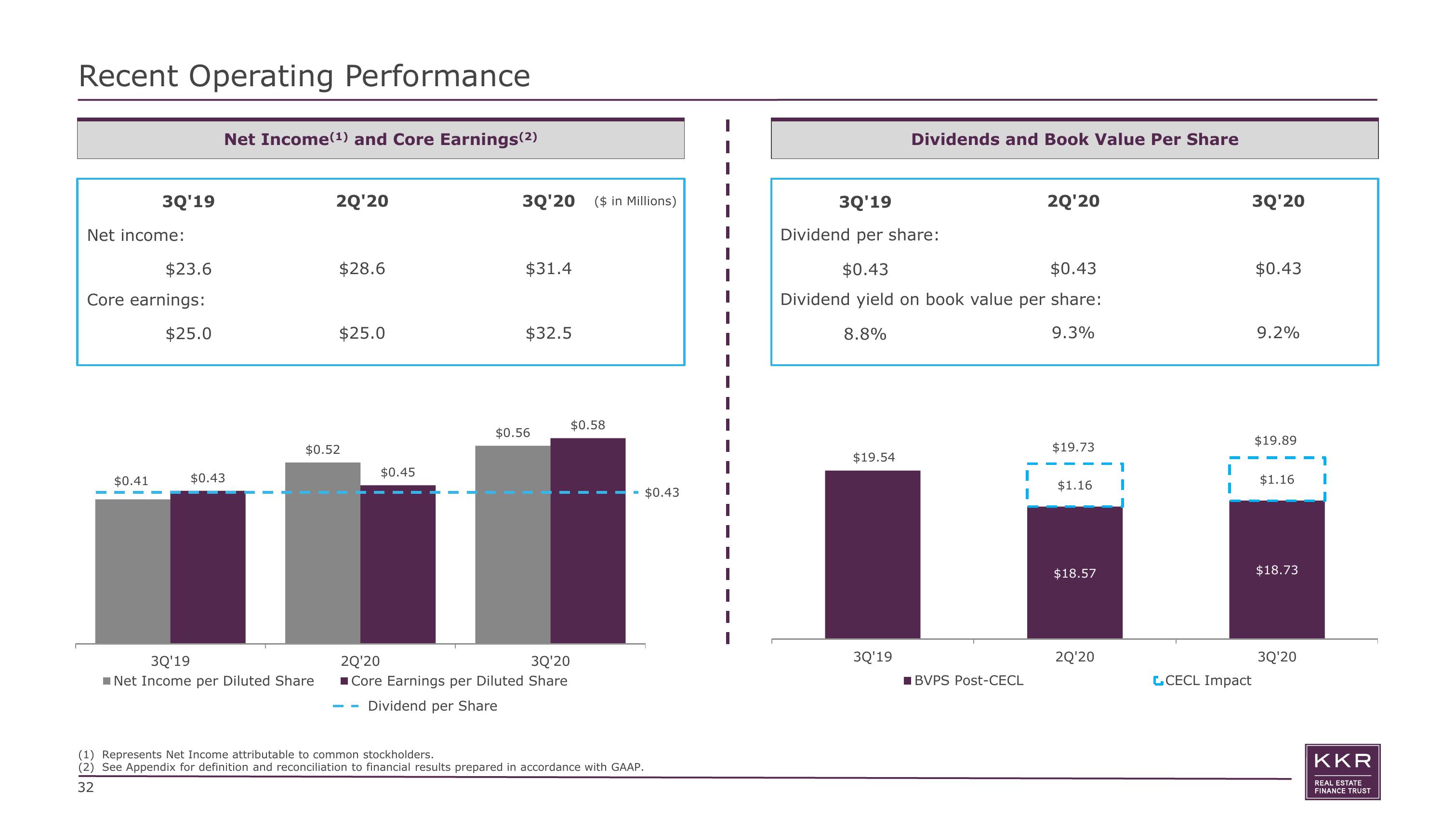 KKR Real Estate Finance Trust Investor Presentation Deck slide image #32