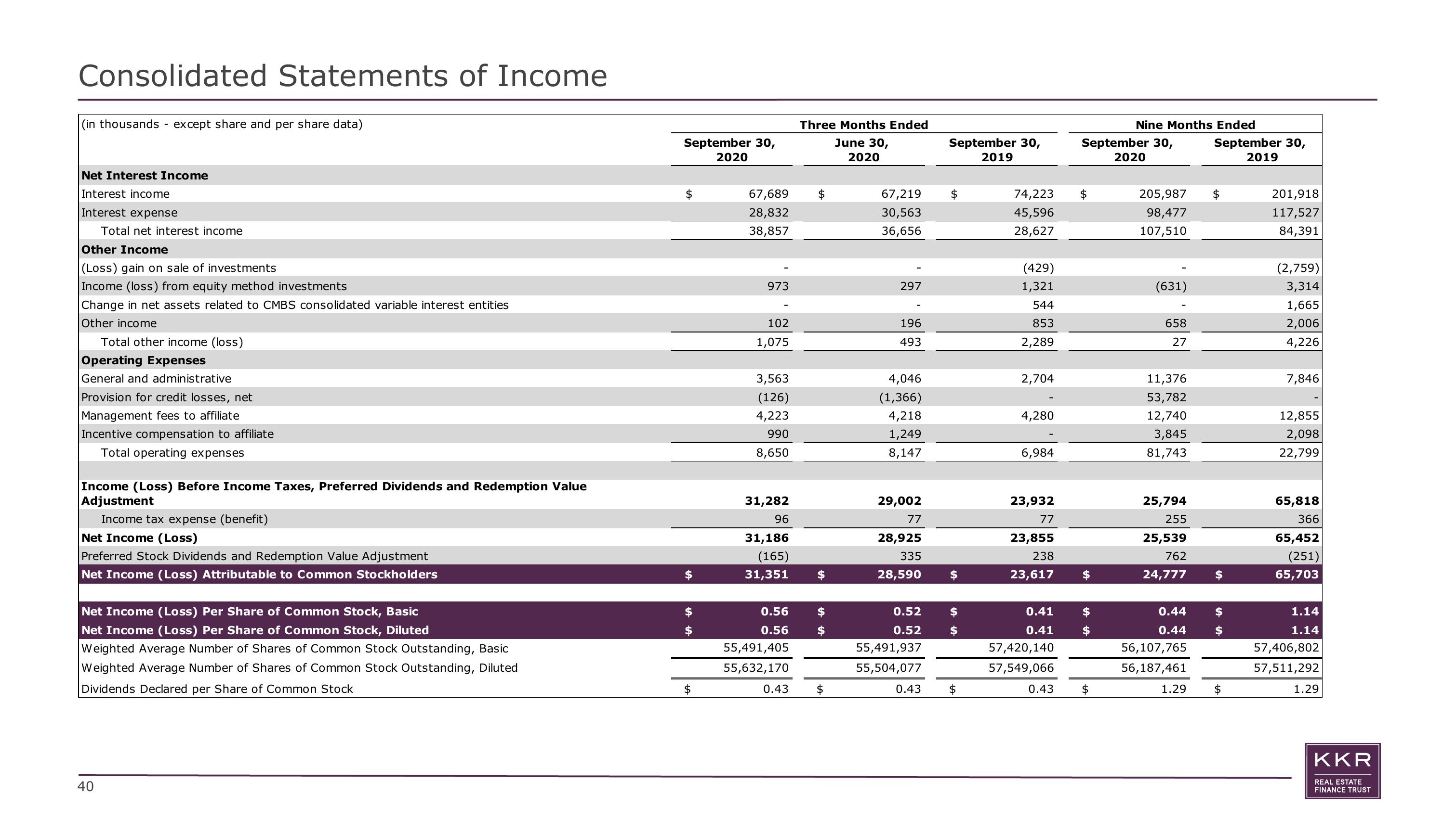 KKR Real Estate Finance Trust Investor Presentation Deck slide image #40