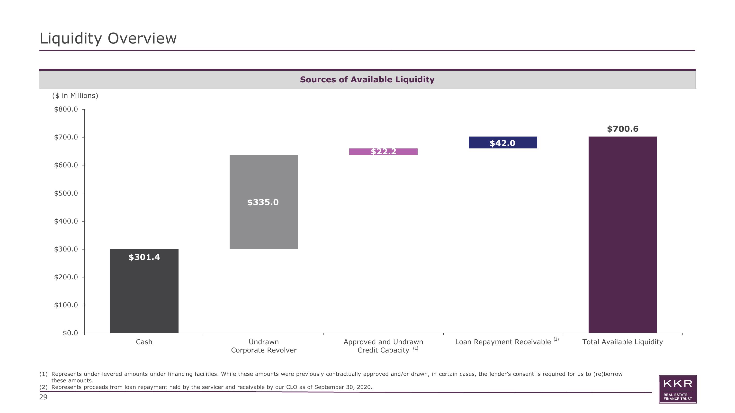 KKR Real Estate Finance Trust Investor Presentation Deck slide image #29