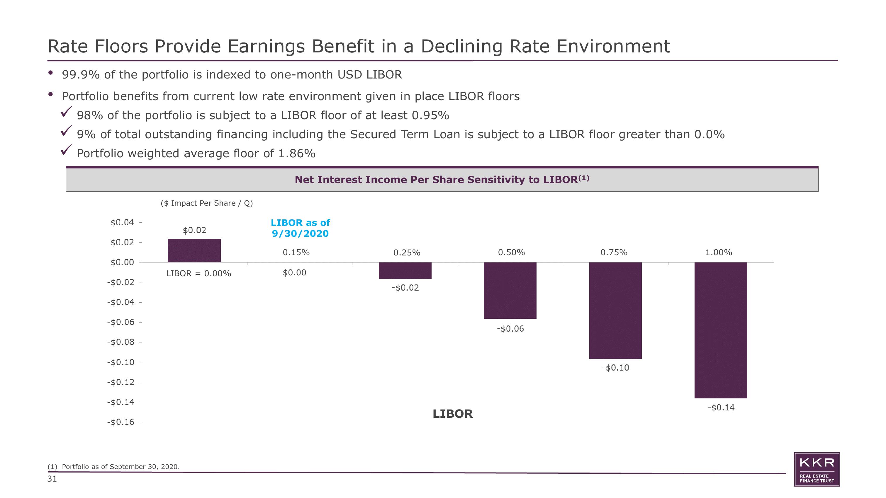 KKR Real Estate Finance Trust Investor Presentation Deck slide image #31