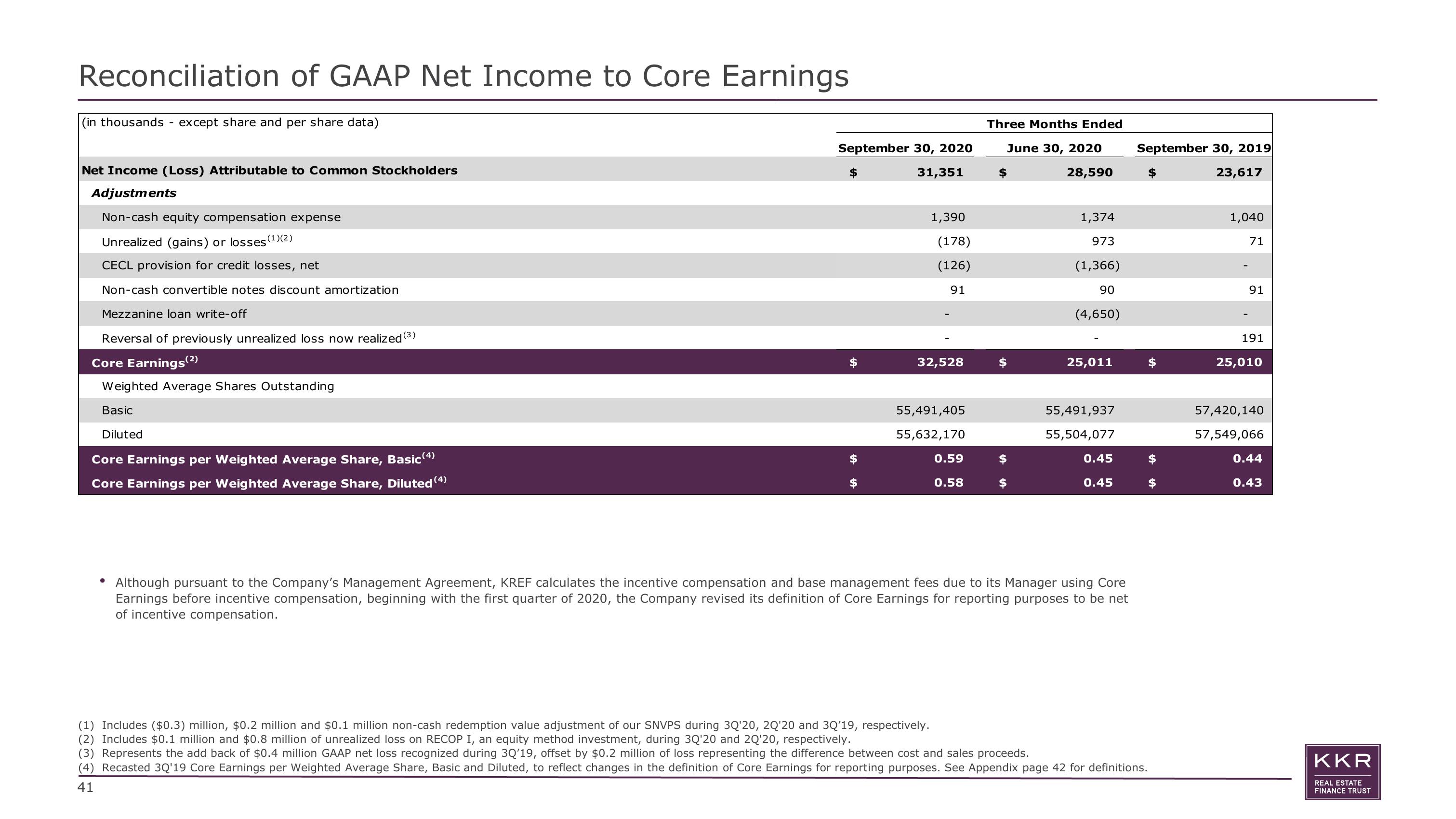 KKR Real Estate Finance Trust Investor Presentation Deck slide image #41