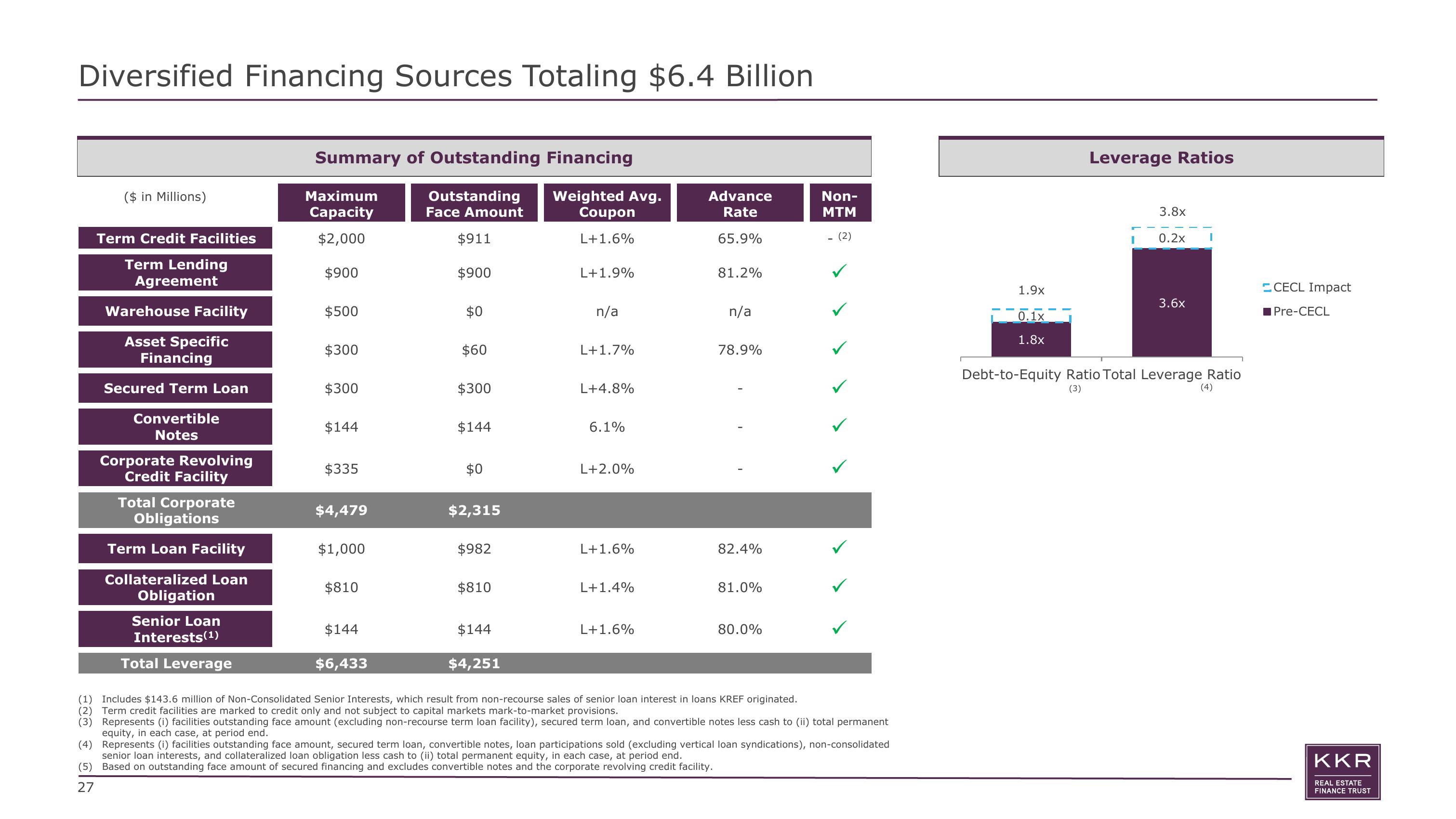 KKR Real Estate Finance Trust Investor Presentation Deck slide image #27