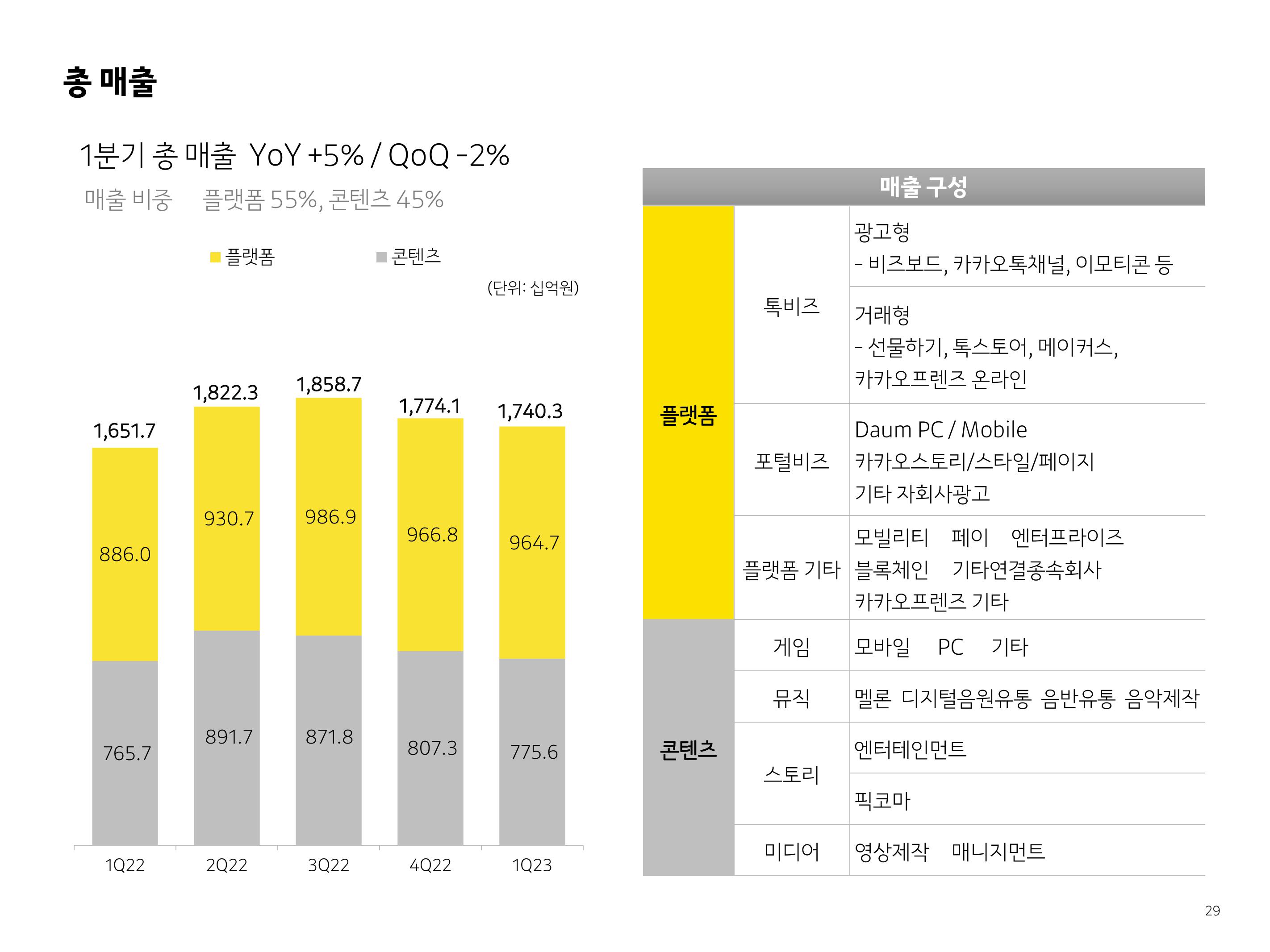 Kakao Results Presentation Deck slide image #29