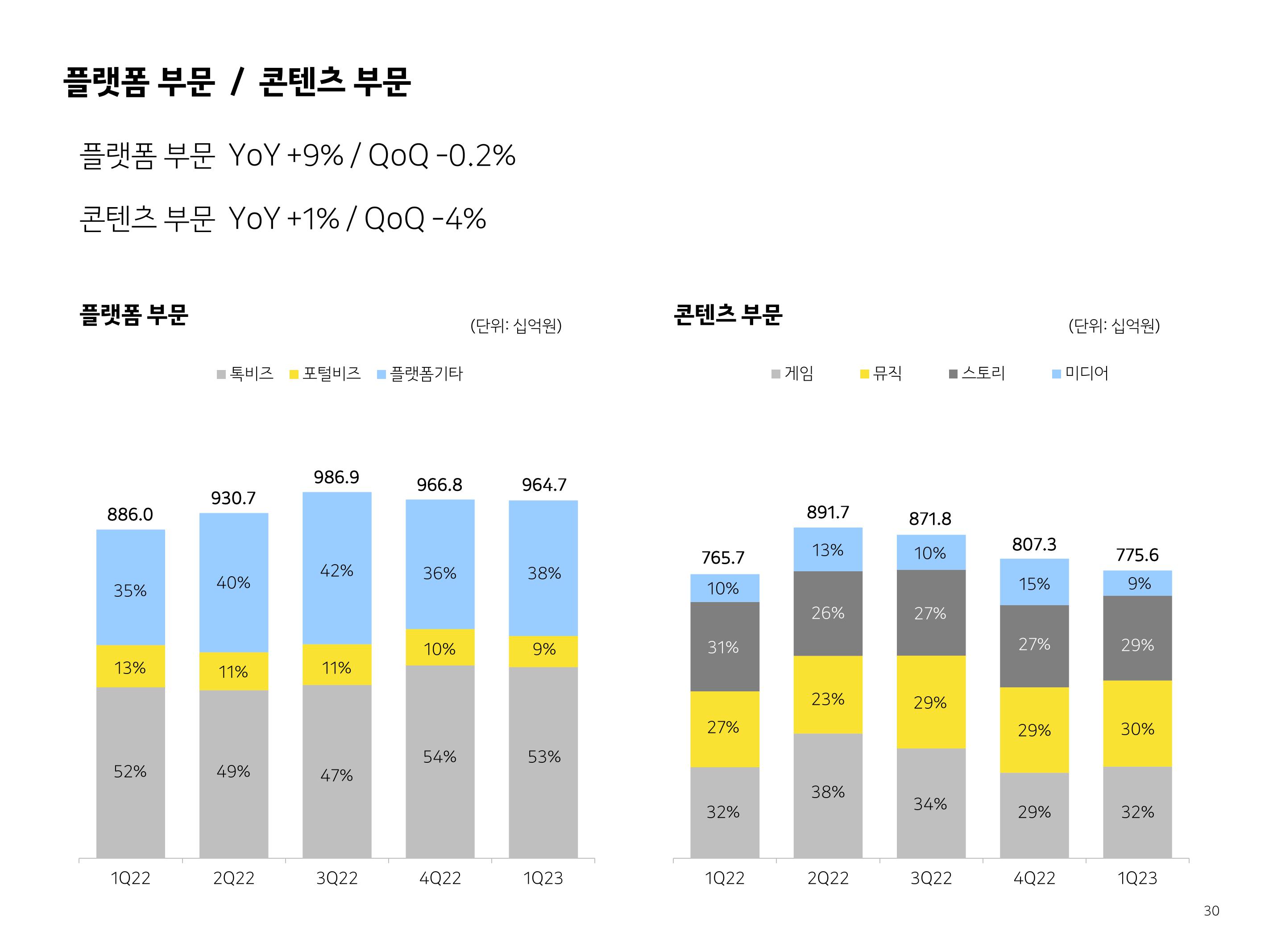 Kakao Results Presentation Deck slide image #30