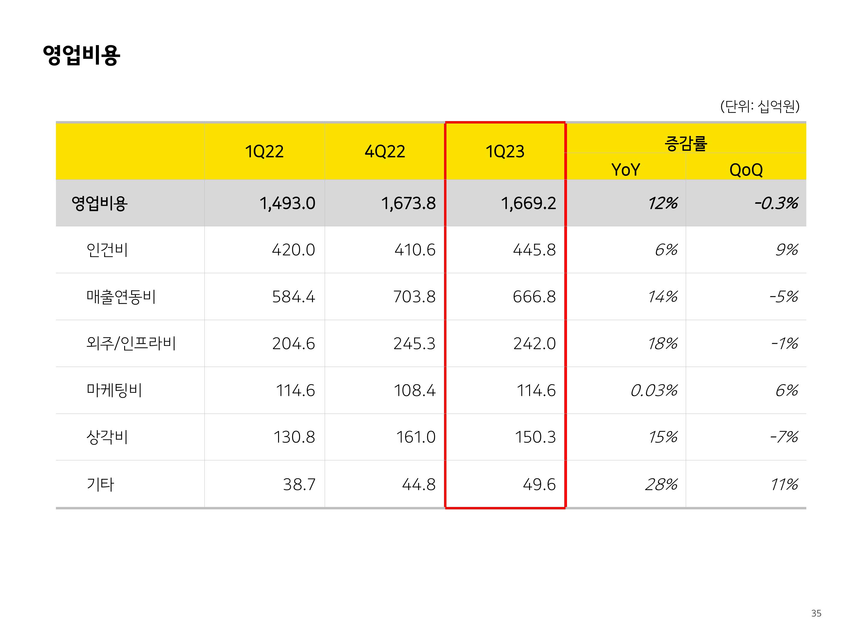 Kakao Results Presentation Deck slide image #35