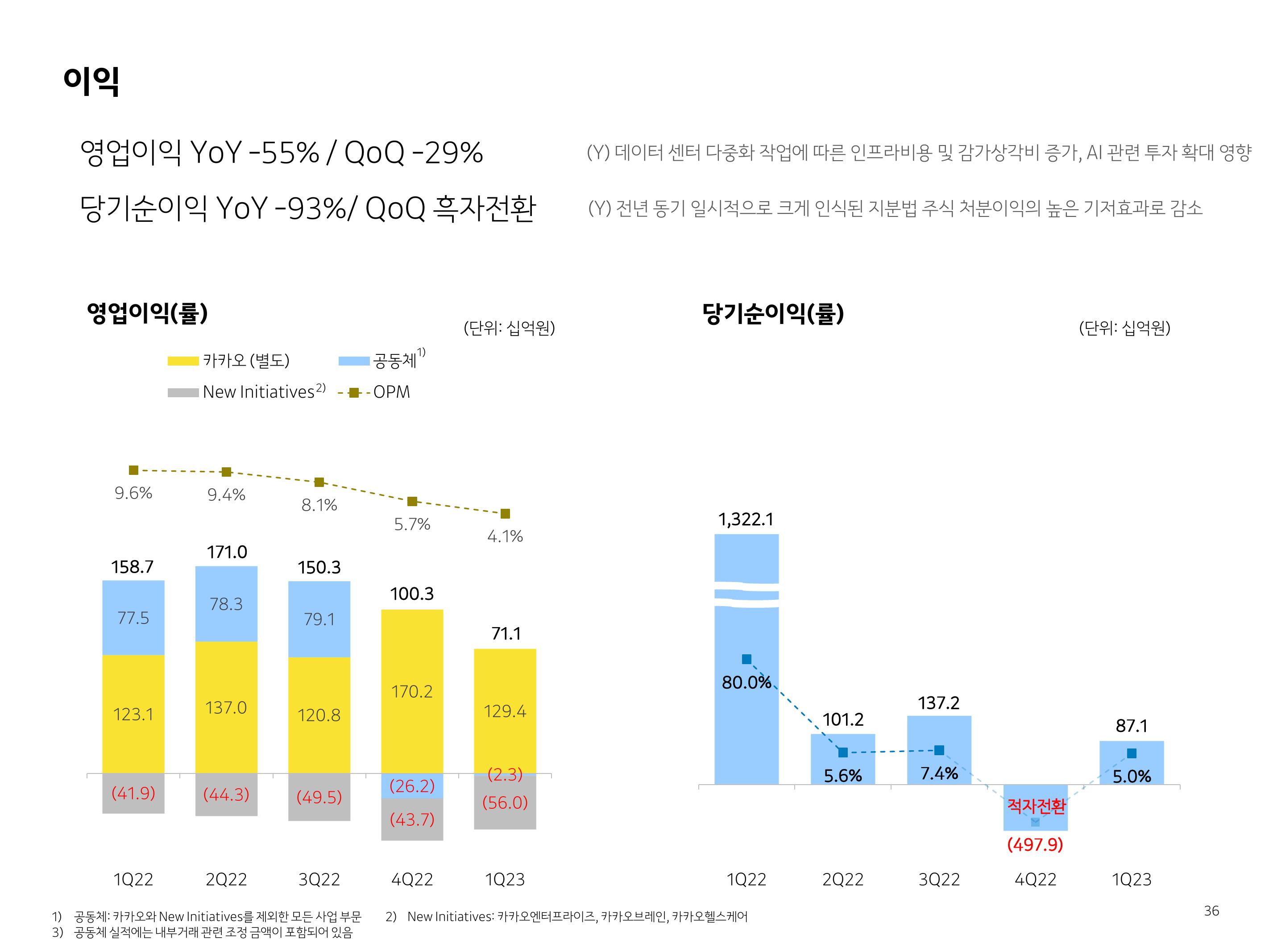 Kakao Results Presentation Deck slide image #36