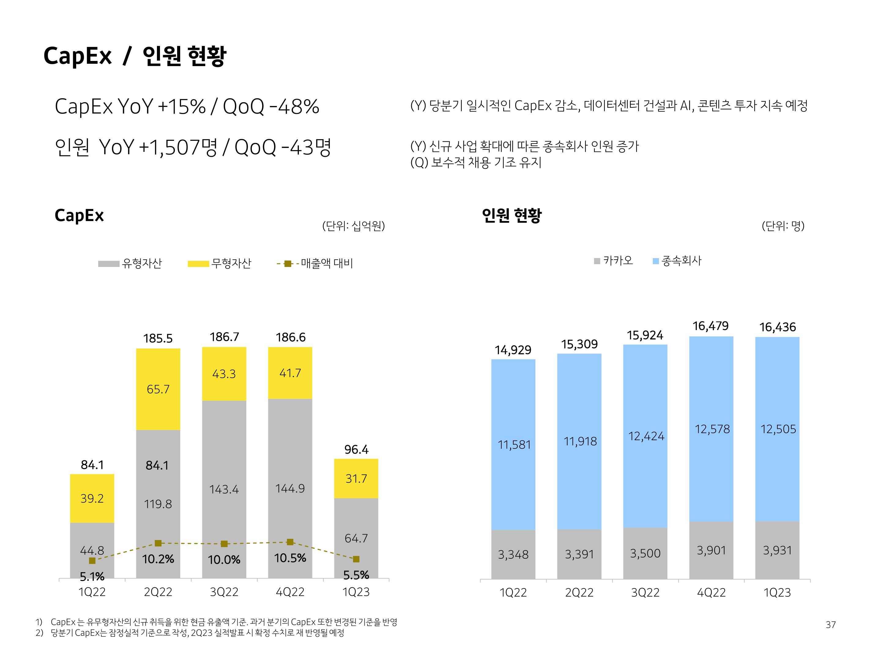 Kakao Results Presentation Deck slide image #37