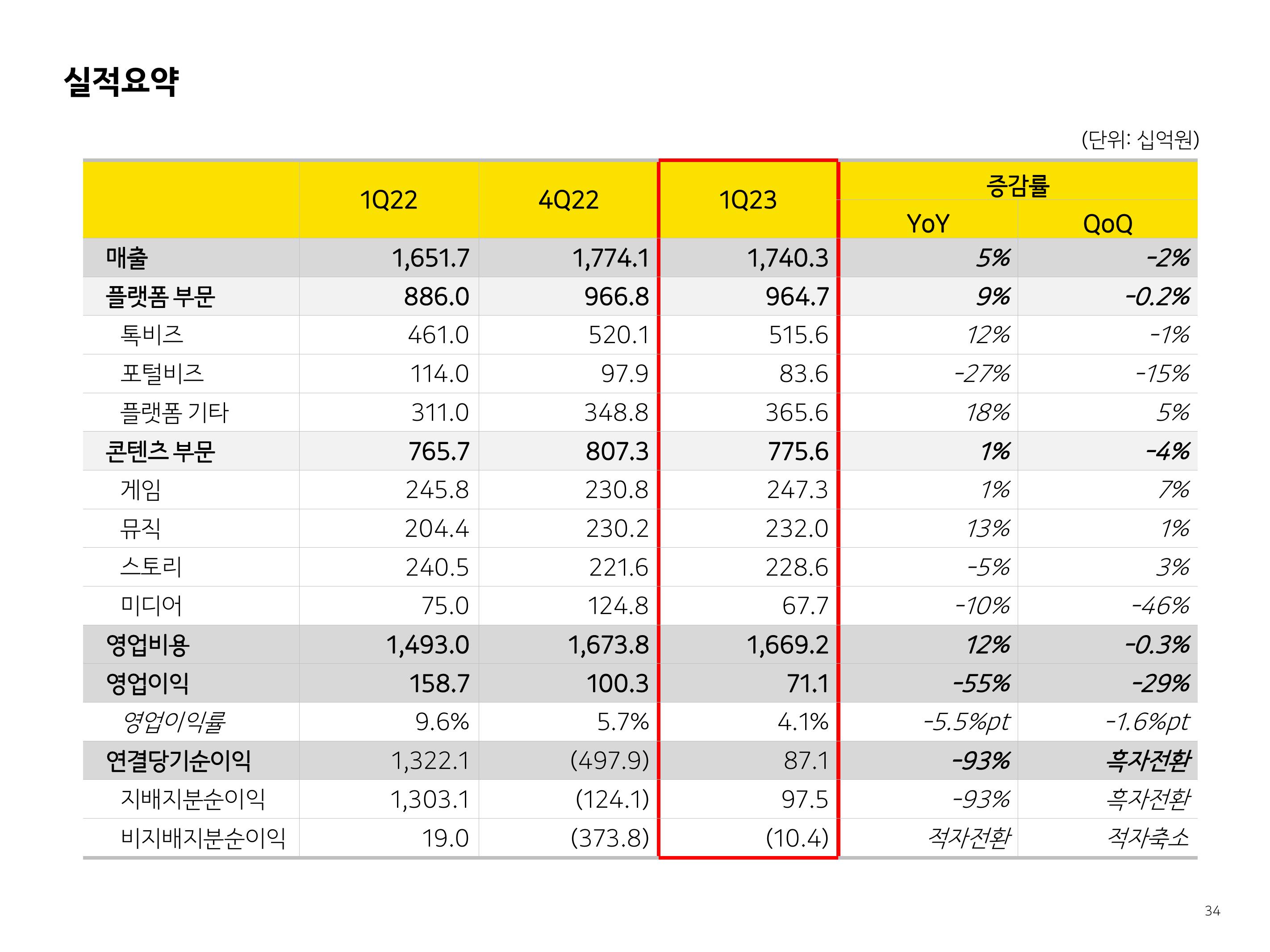 Kakao Results Presentation Deck slide image #34