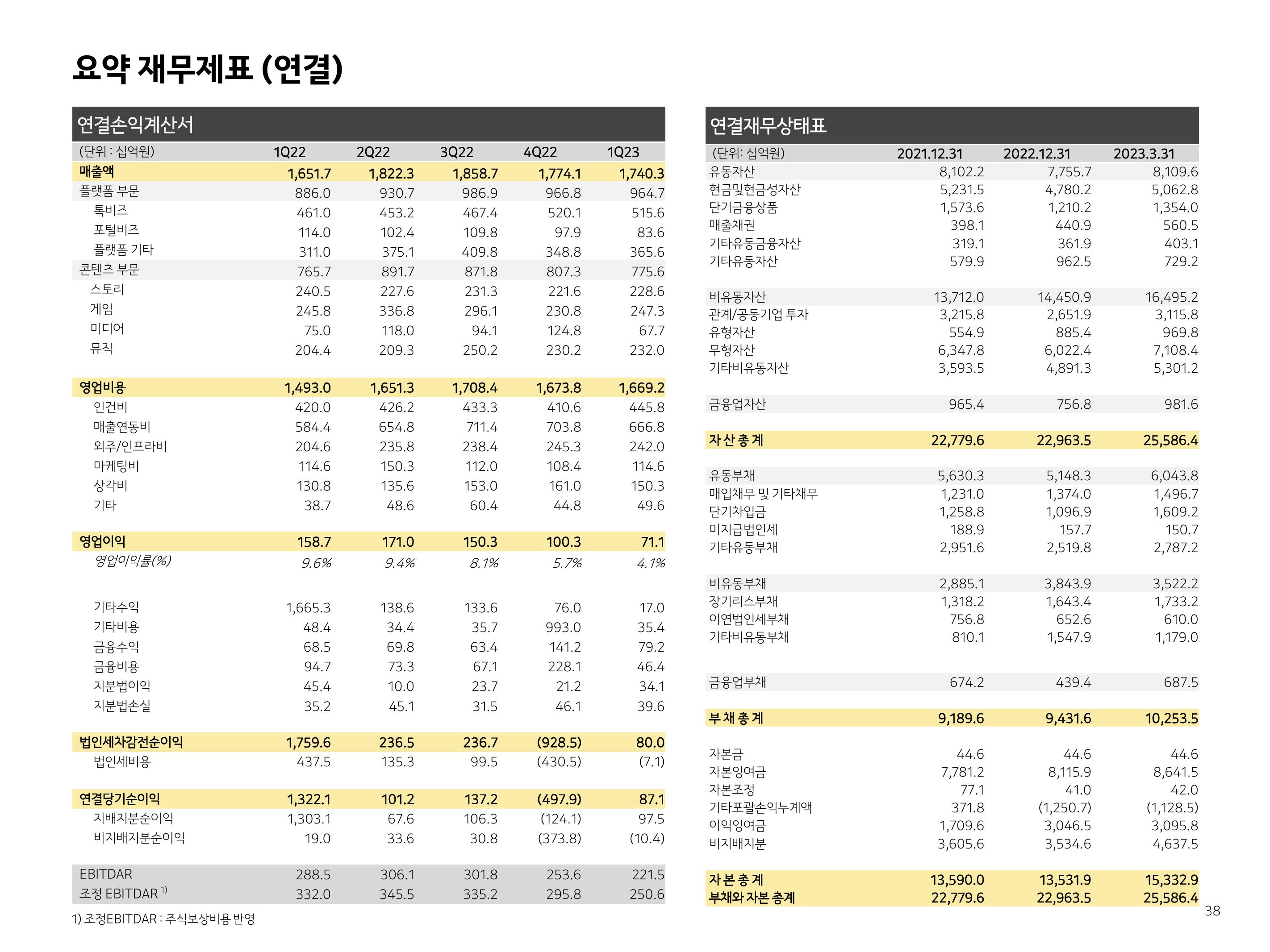 Kakao Results Presentation Deck slide image #38