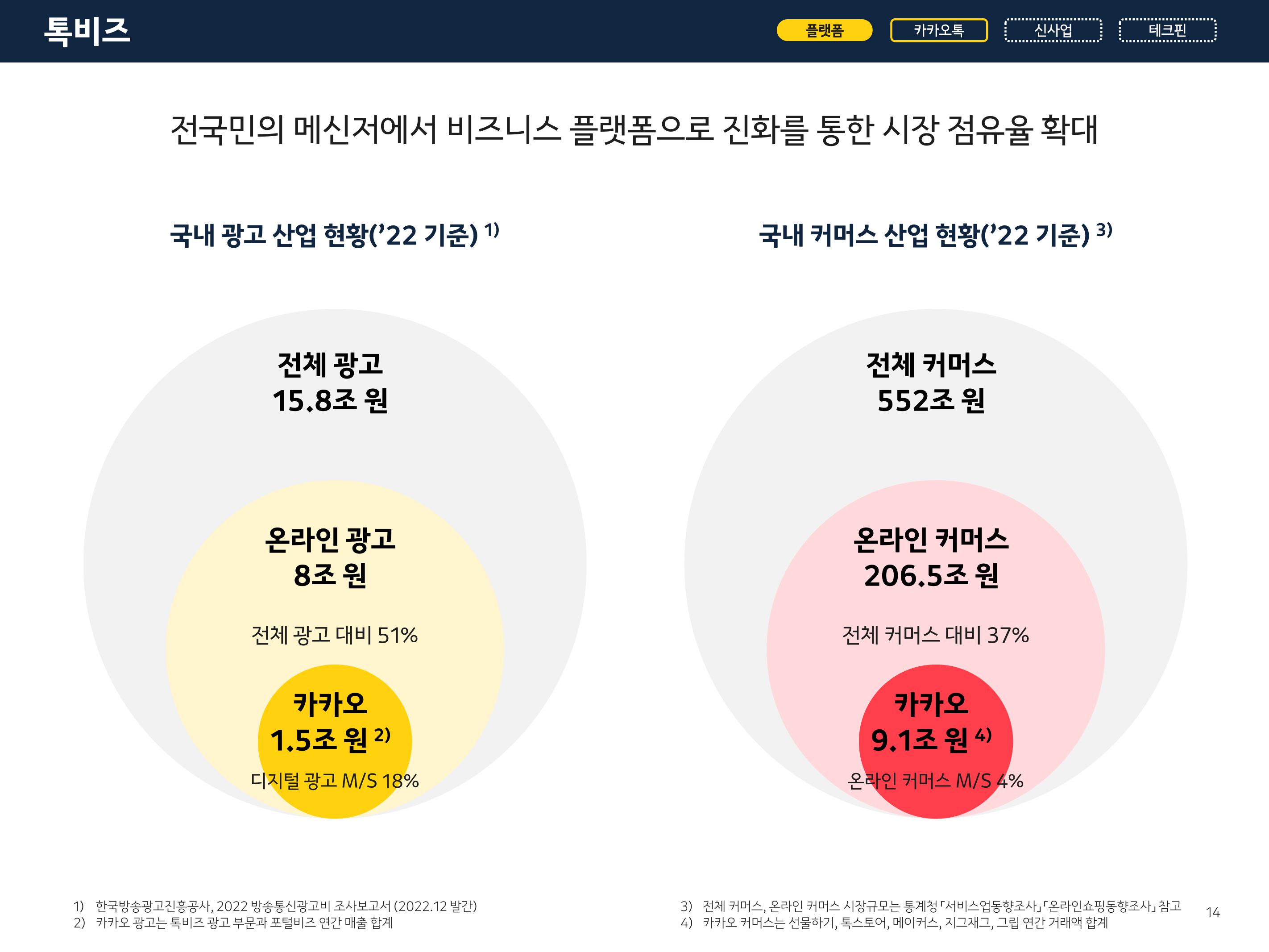 Kakao Results Presentation Deck slide image #14