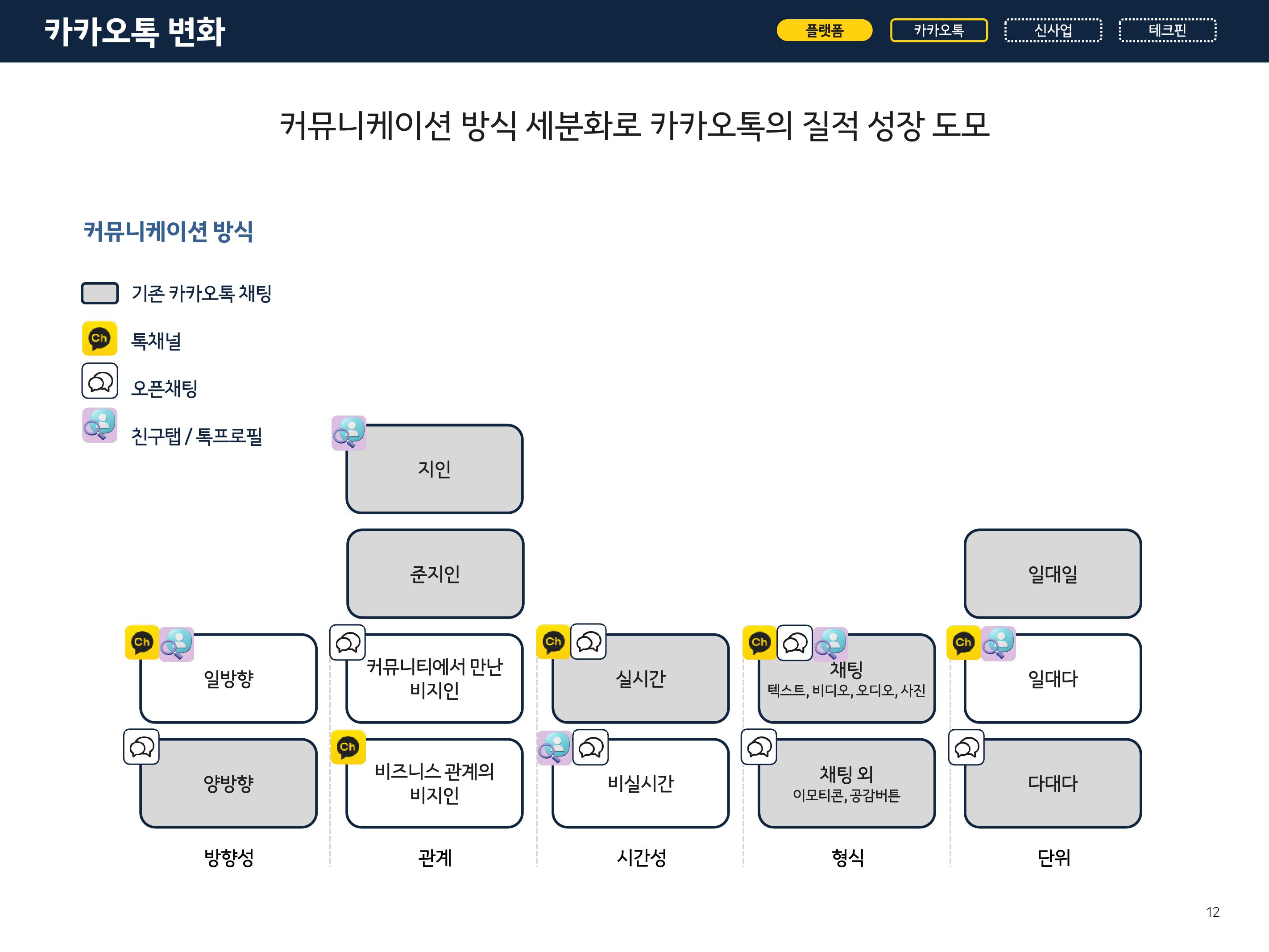 Kakao Results Presentation Deck slide image #12