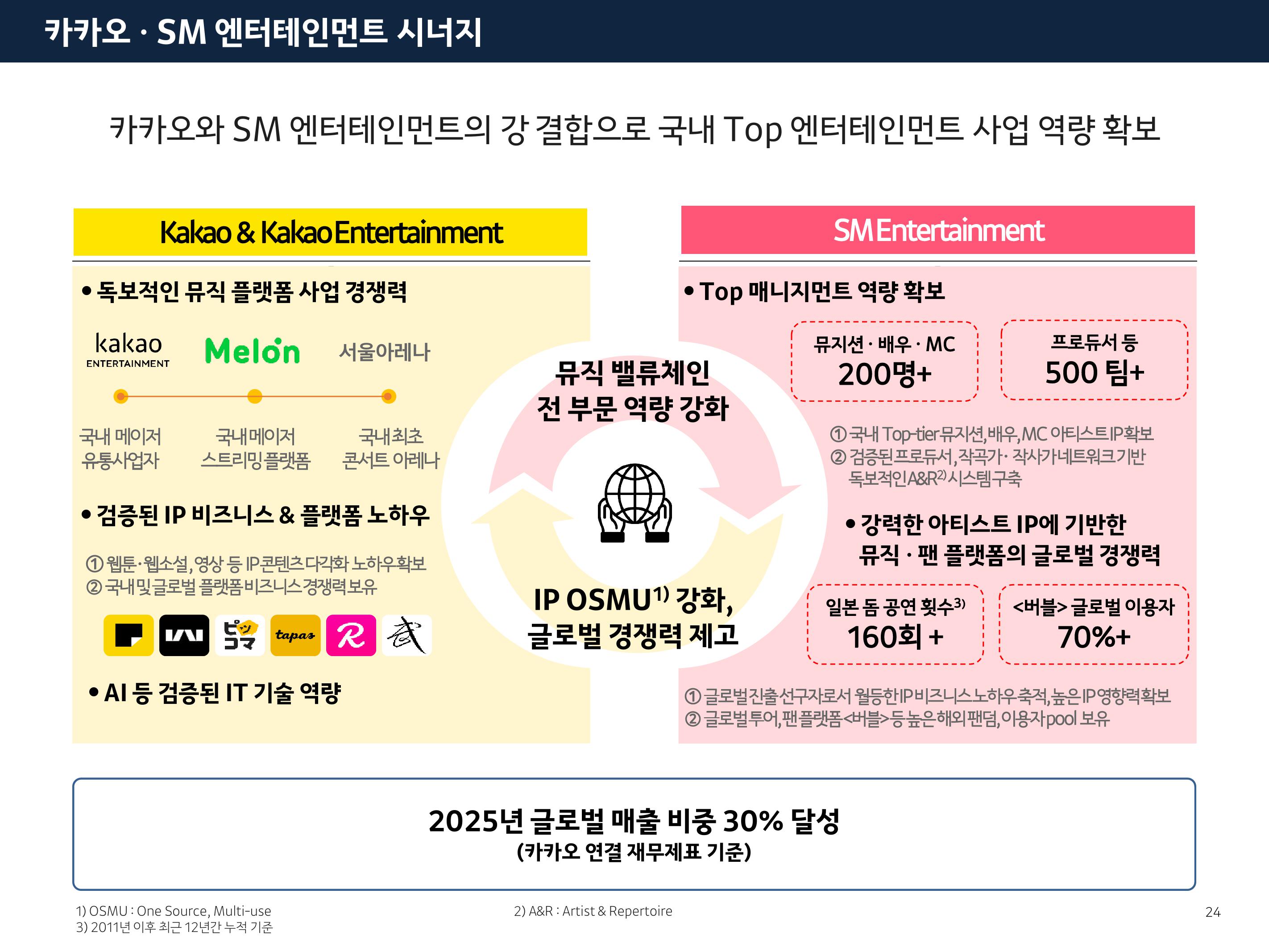 Kakao Results Presentation Deck slide image #24