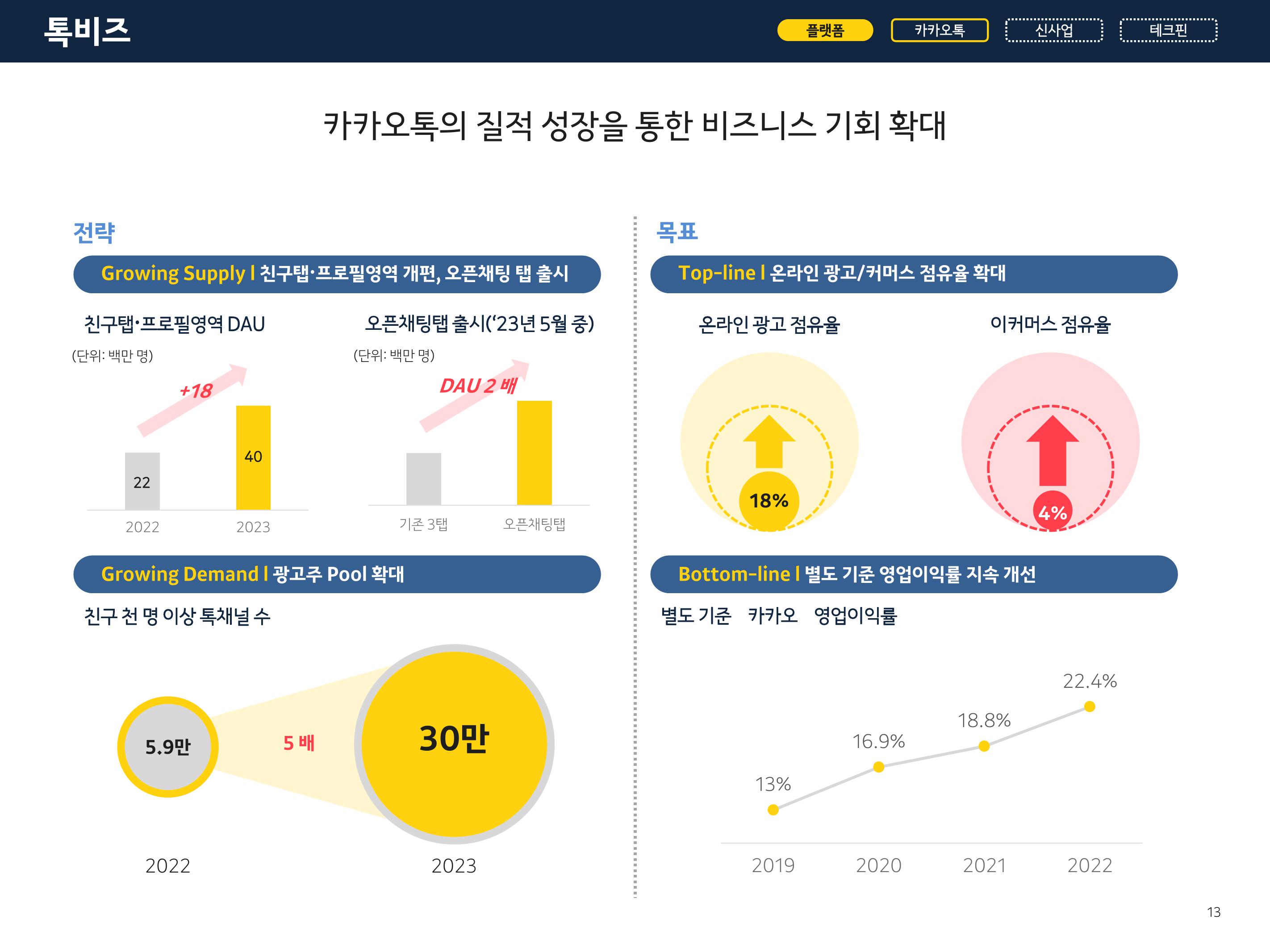 Kakao Results Presentation Deck slide image #13