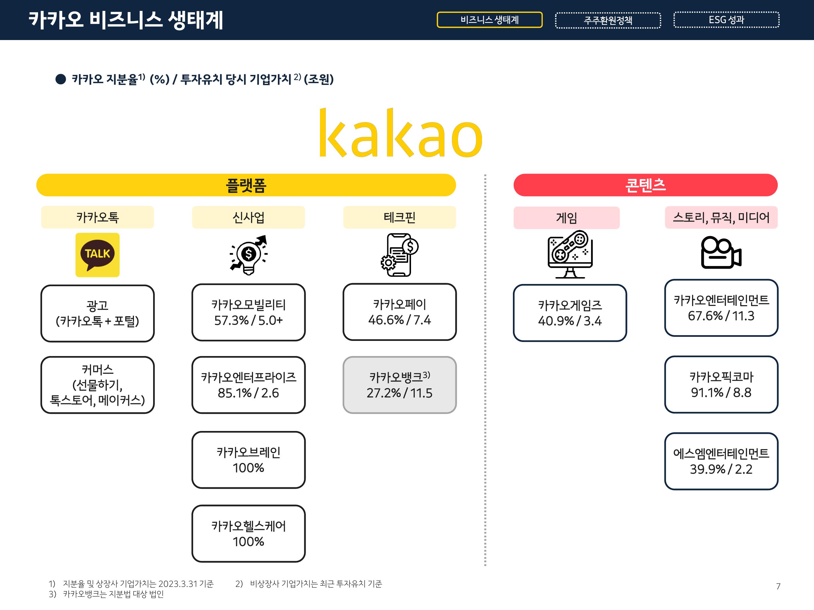 Kakao Results Presentation Deck slide image #7