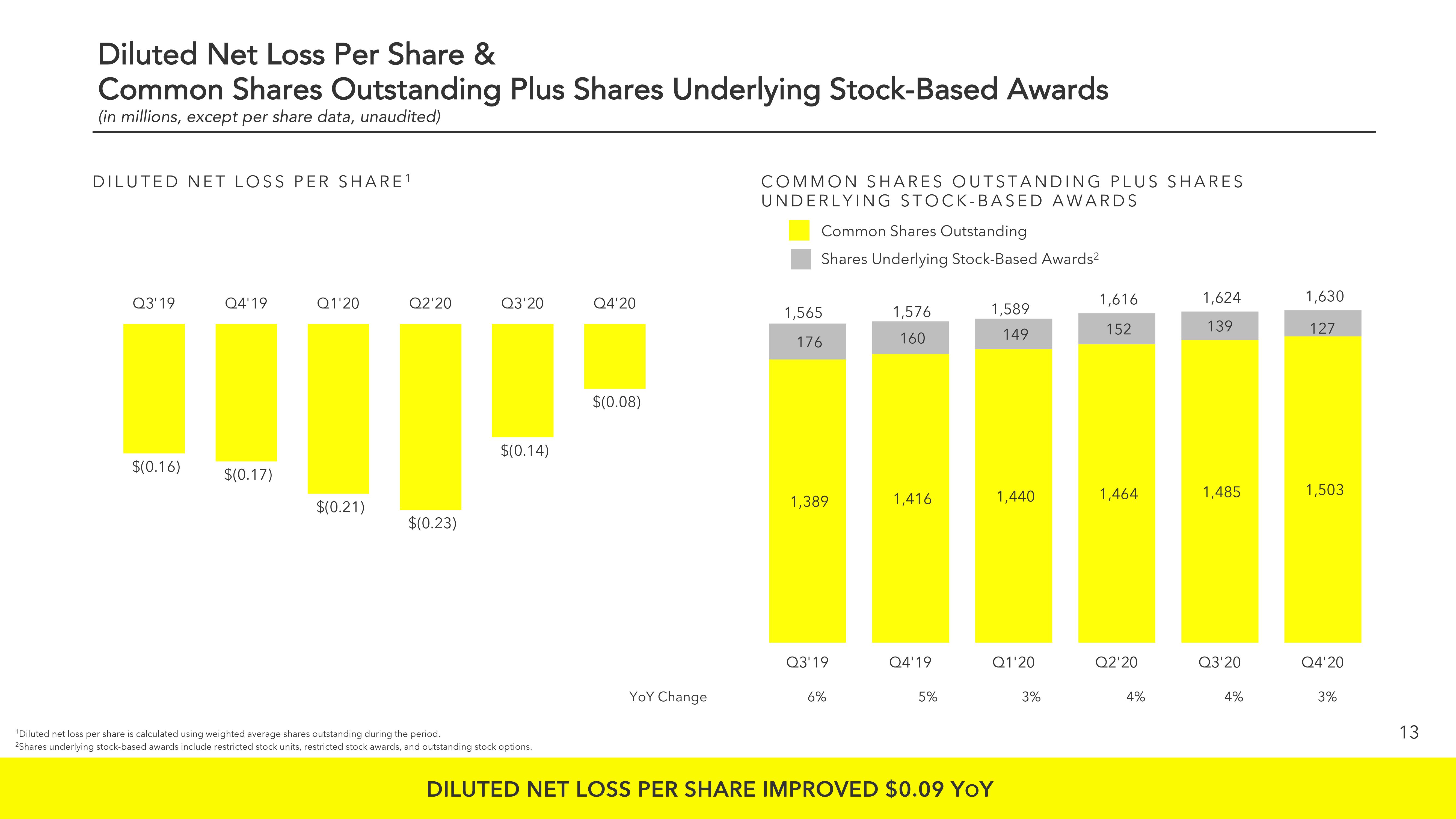 Snap Inc Results Presentation Deck slide image #13