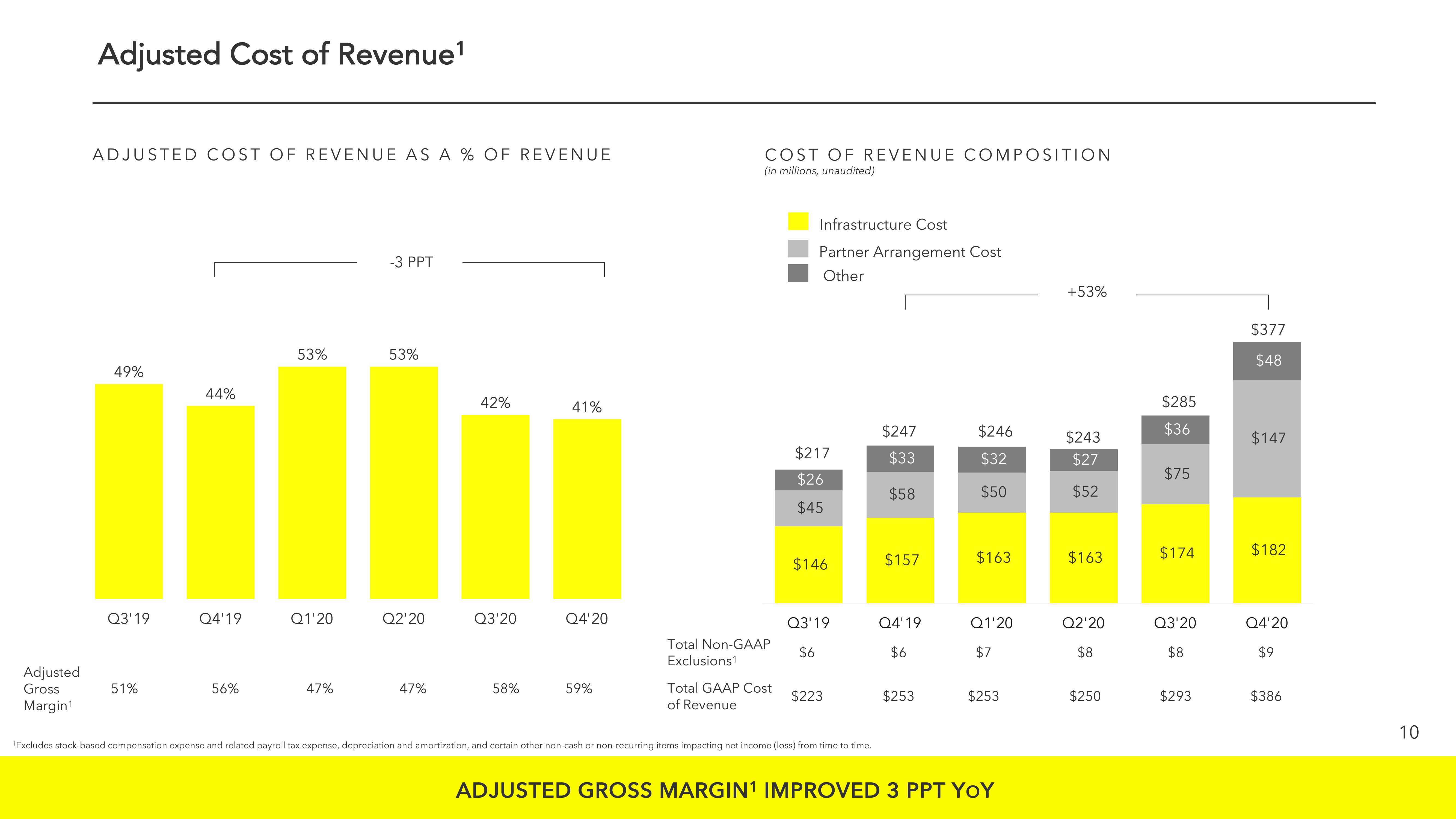 Snap Inc Results Presentation Deck slide image #10