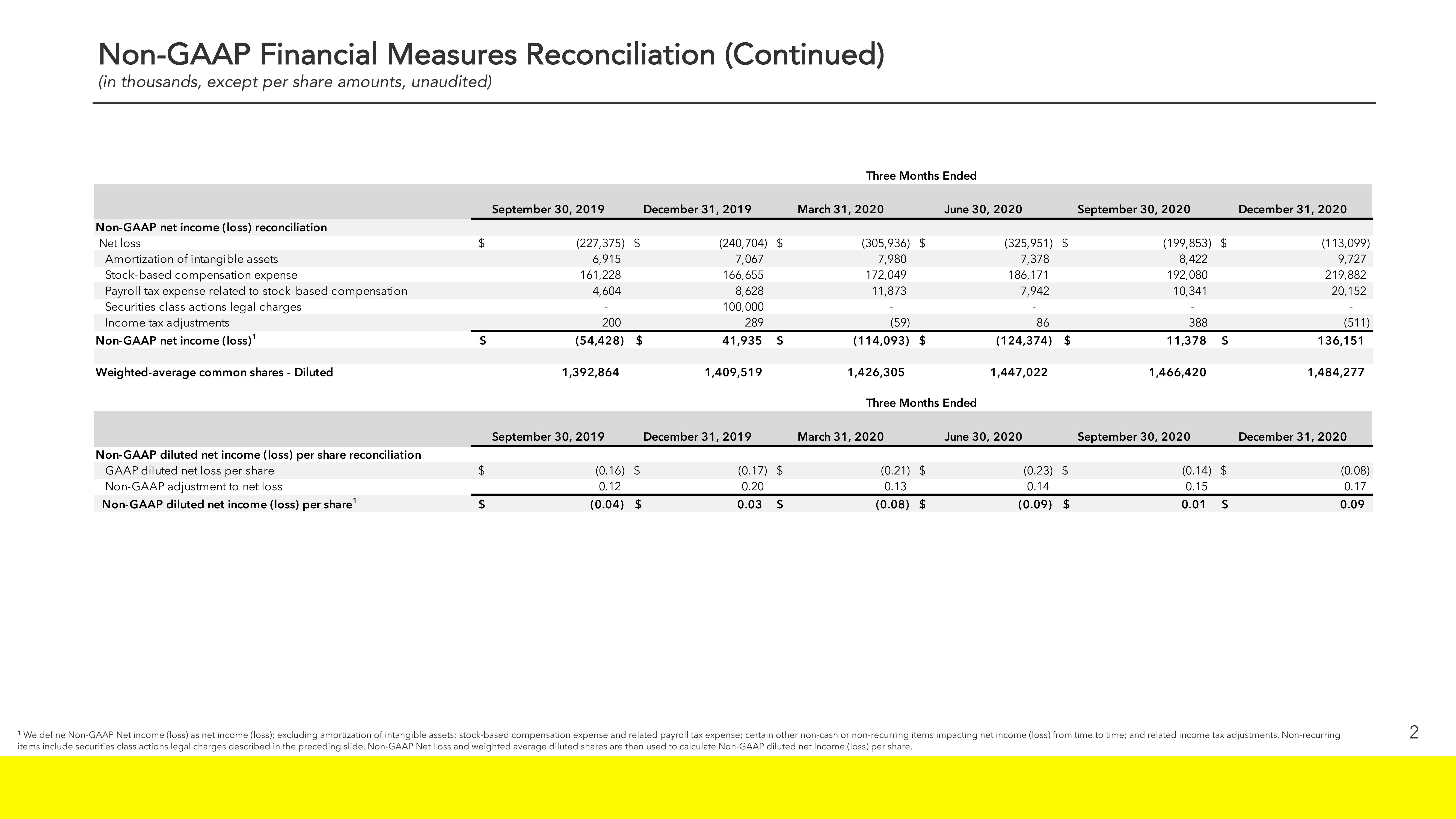 Snap Inc Results Presentation Deck slide image #18