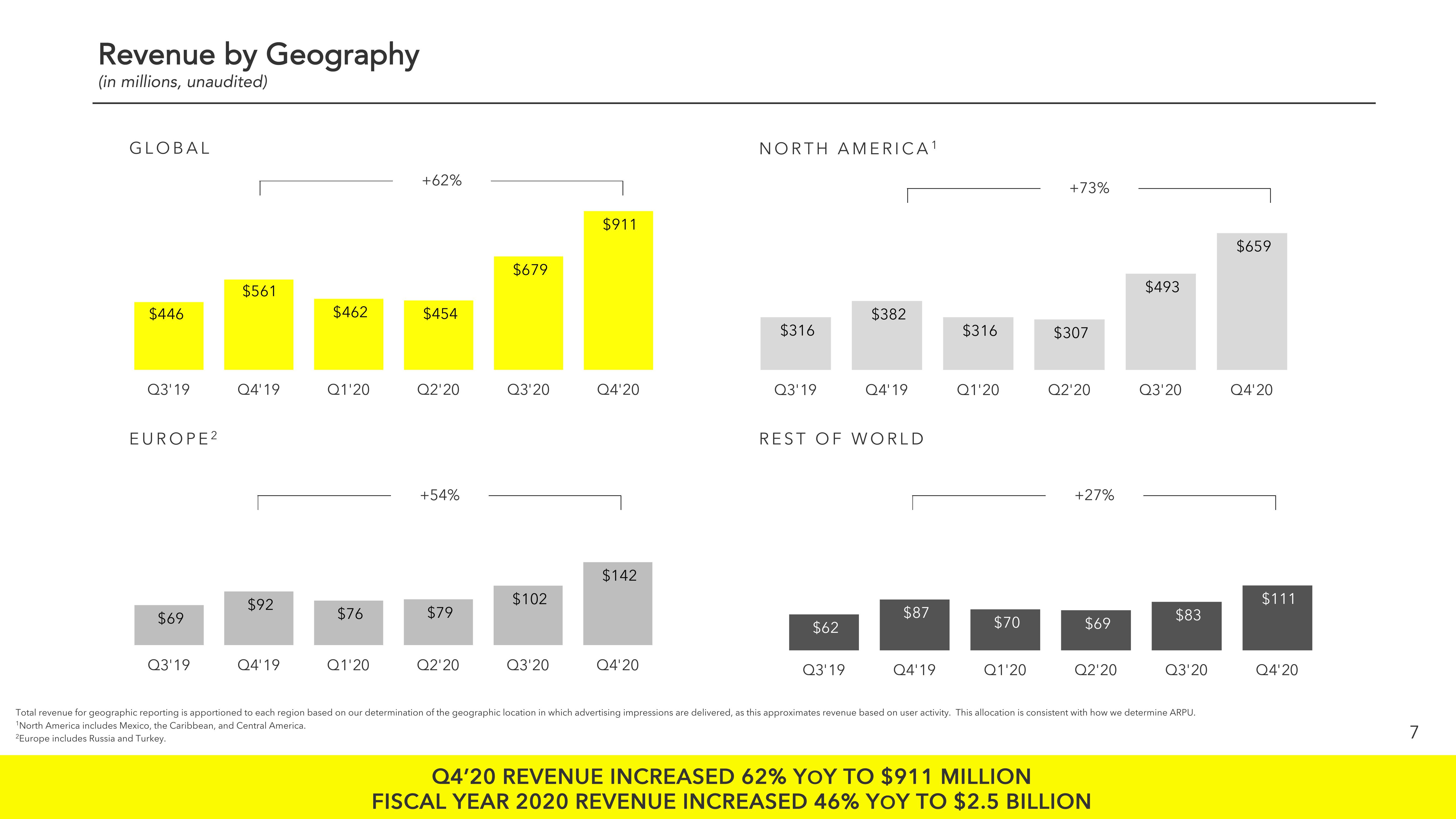 Snap Inc Results Presentation Deck slide image #7