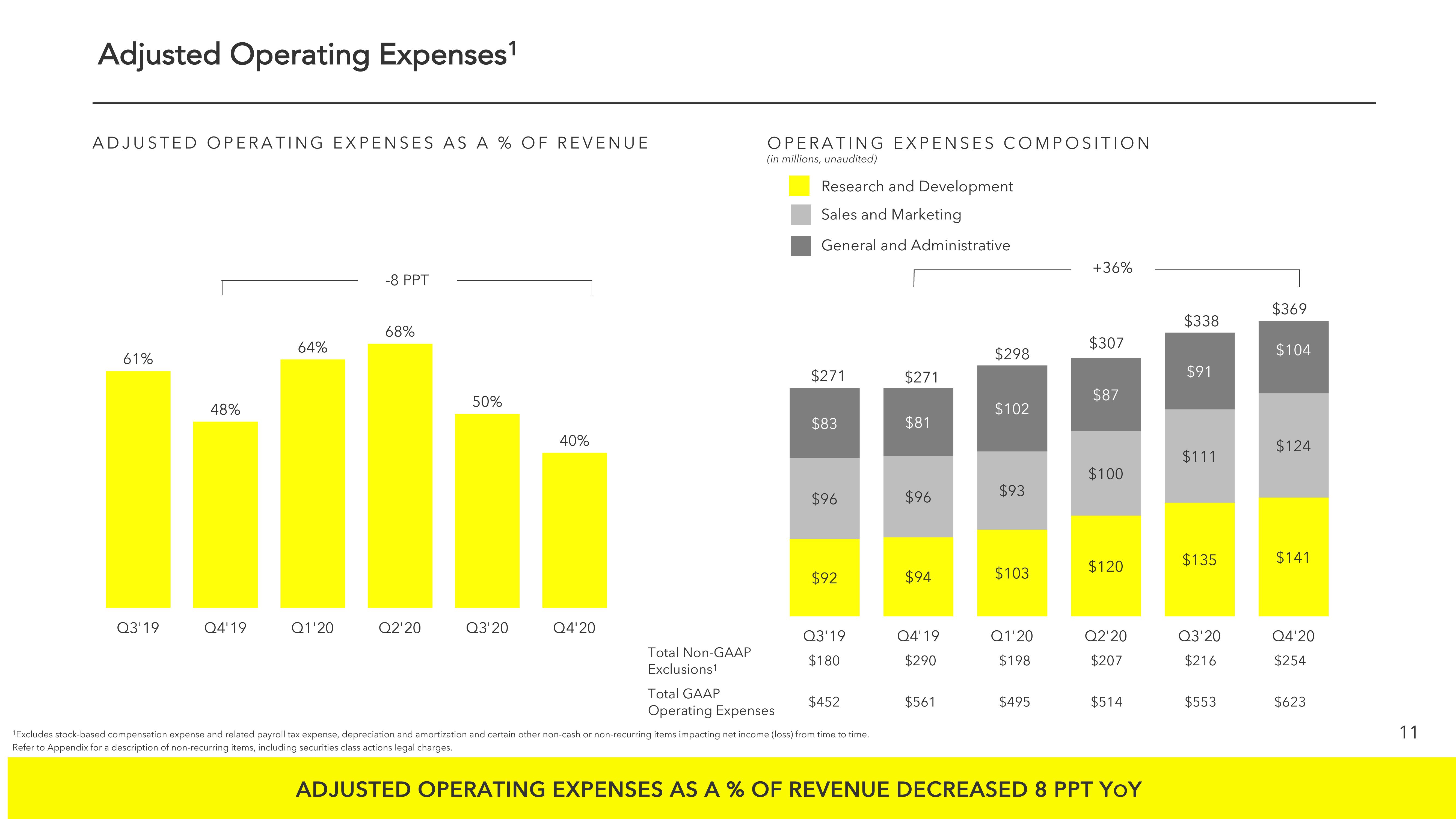 Snap Inc Results Presentation Deck slide image #11