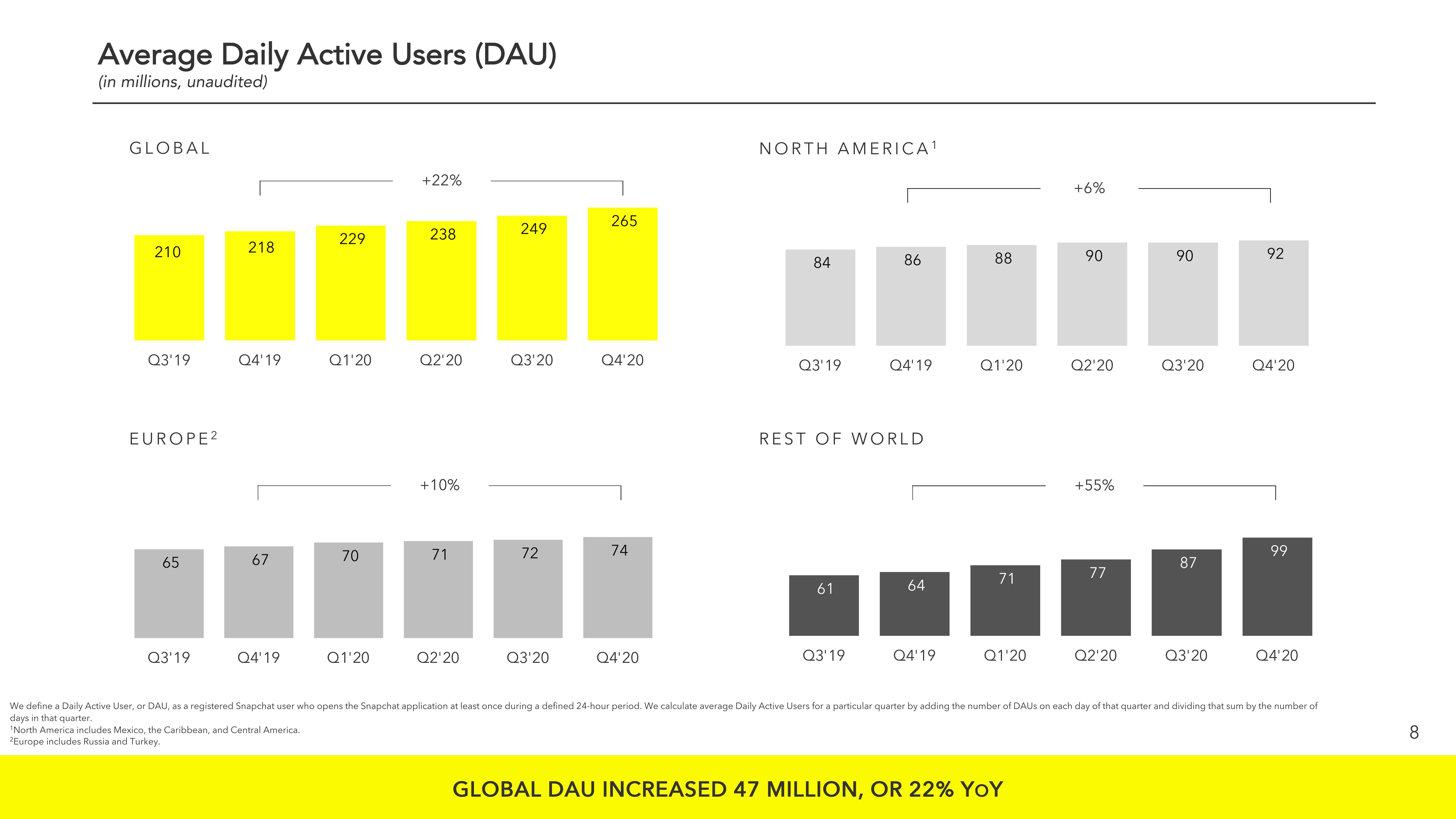 Snap Inc Results Presentation Deck slide image #8