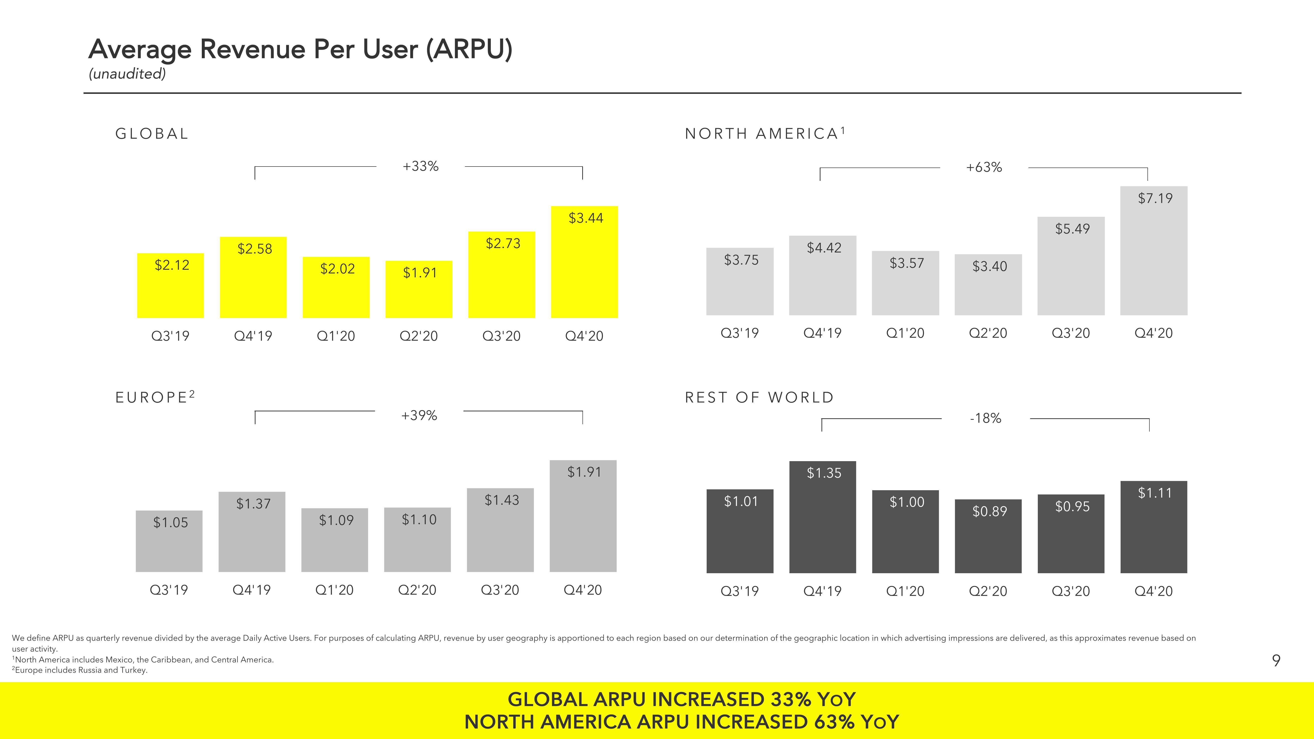 Snap Inc Results Presentation Deck slide image #9