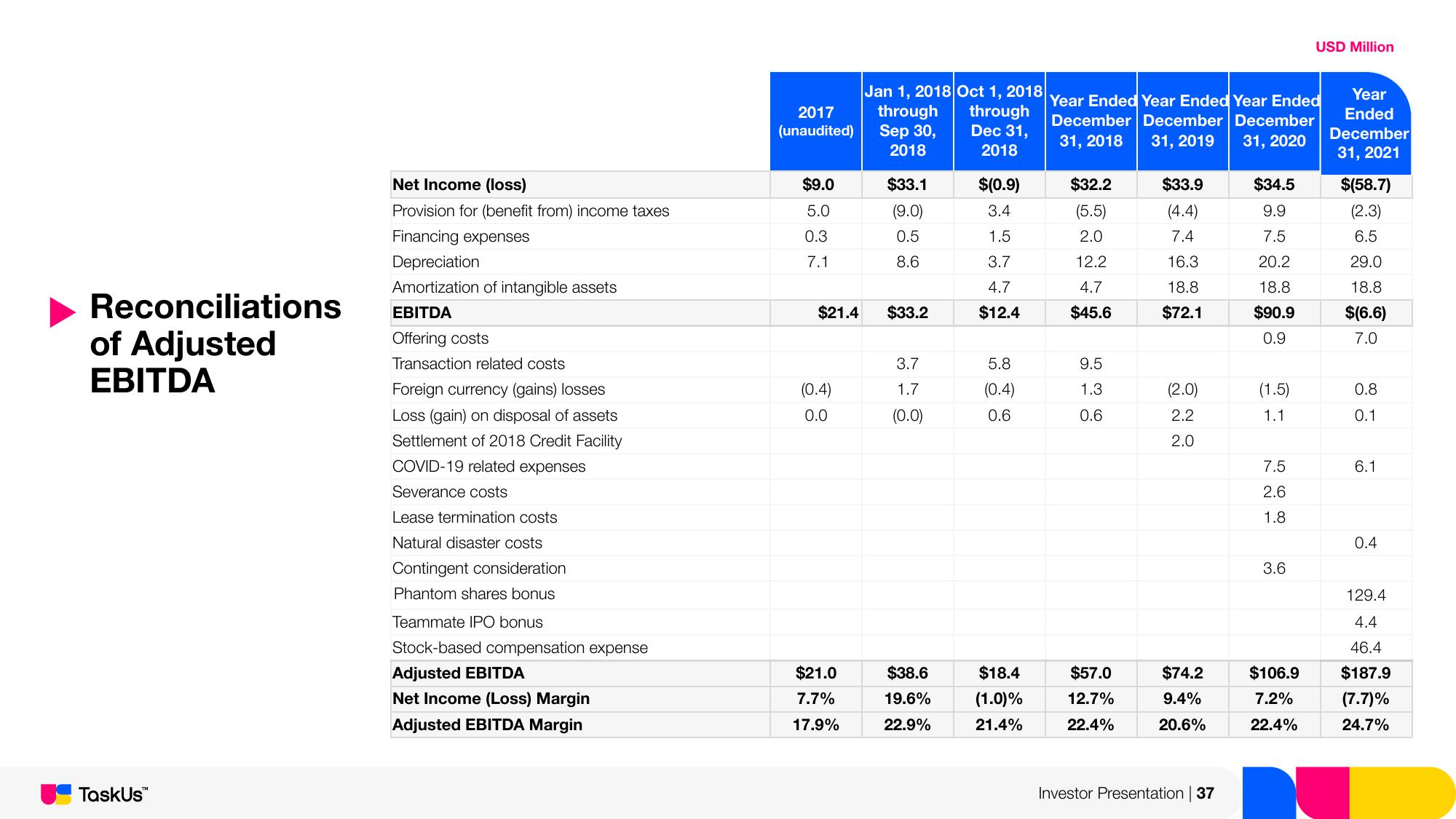 TaskUs Investor Presentation Deck slide image #37