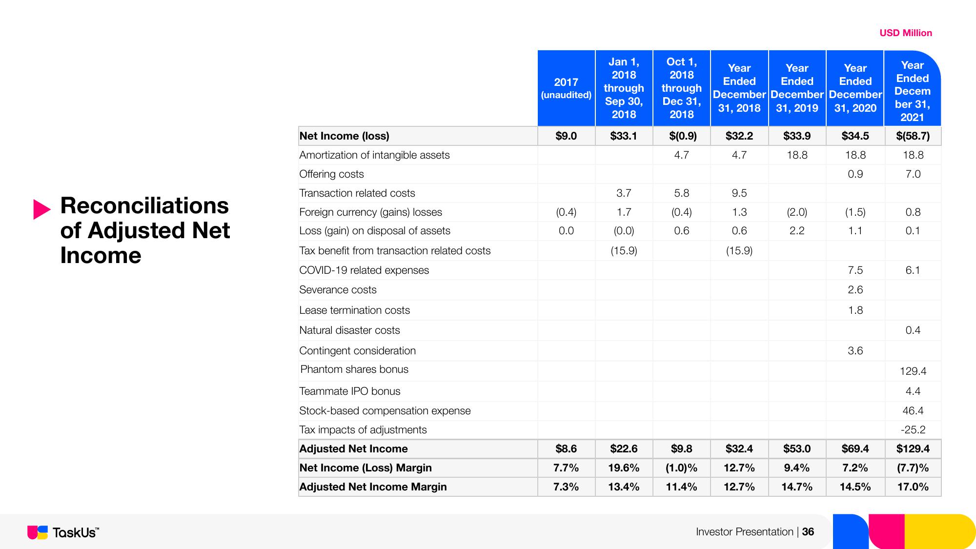 TaskUs Investor Presentation Deck slide image #36