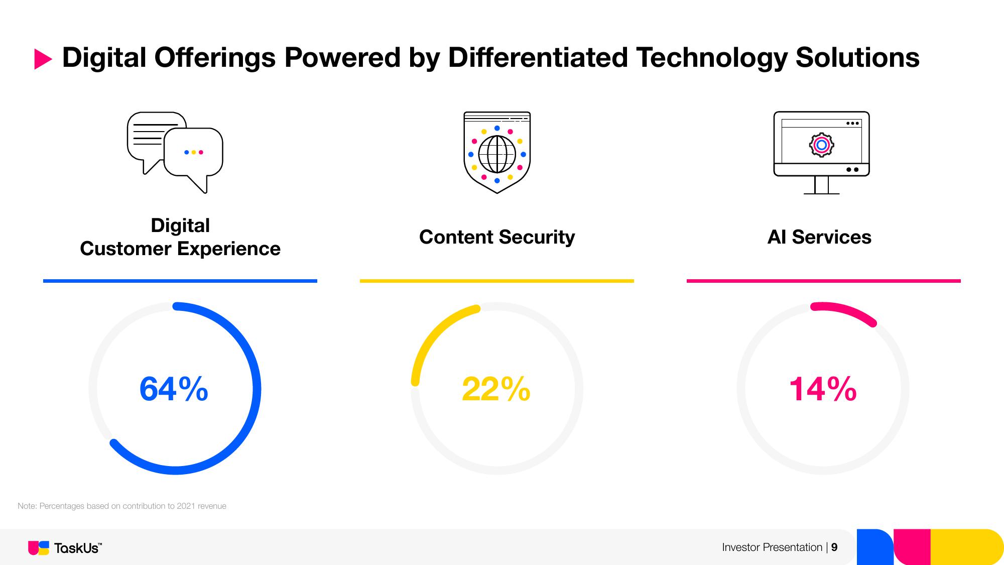 TaskUs Investor Presentation Deck slide image #9