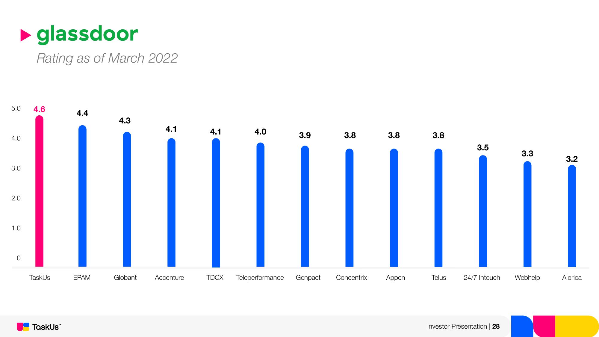 TaskUs Investor Presentation Deck slide image #28