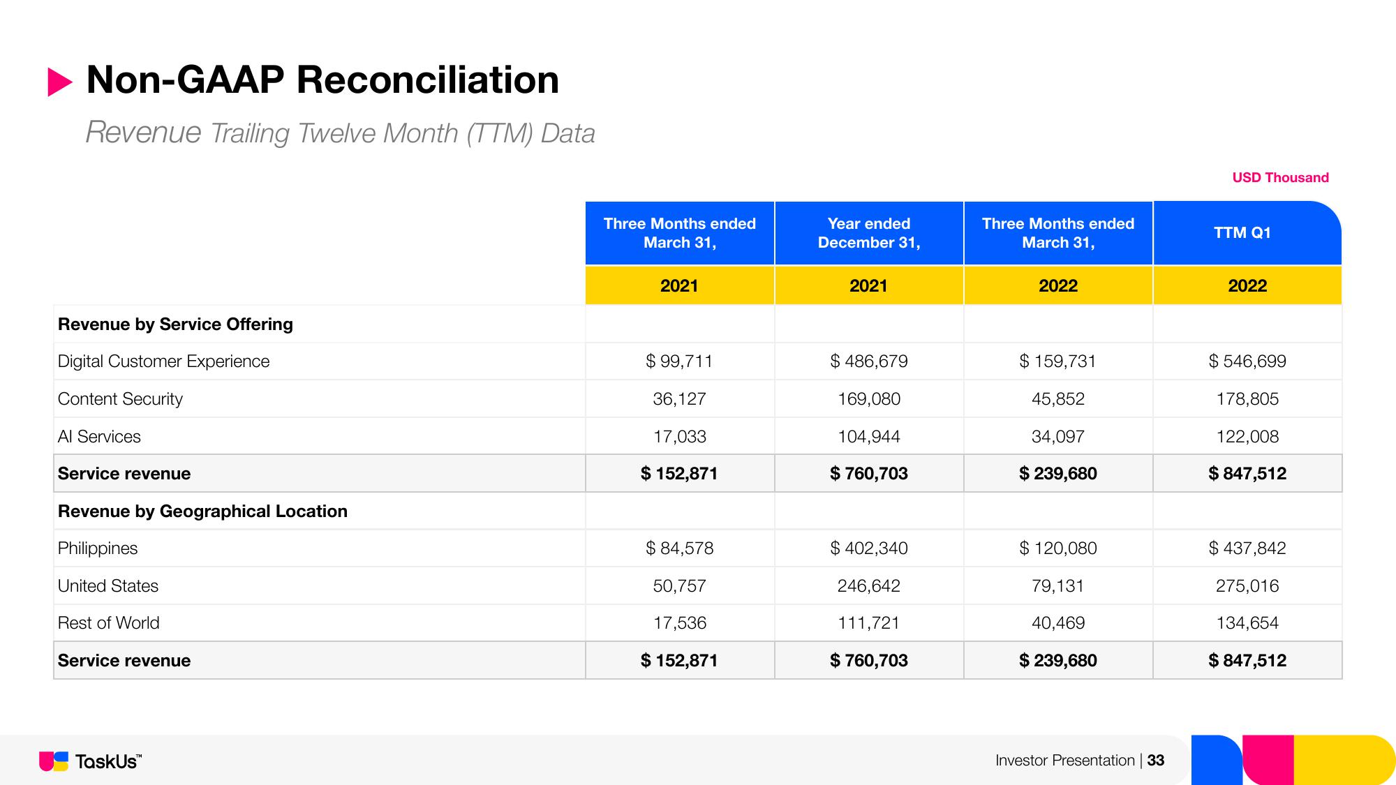 TaskUs Investor Presentation Deck slide image #33