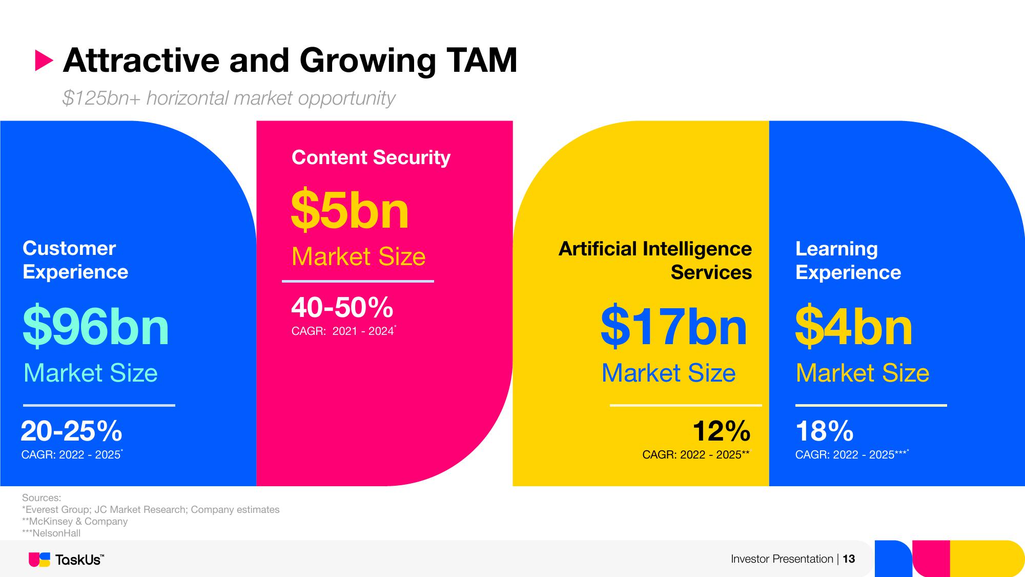 TaskUs Investor Presentation Deck slide image #13