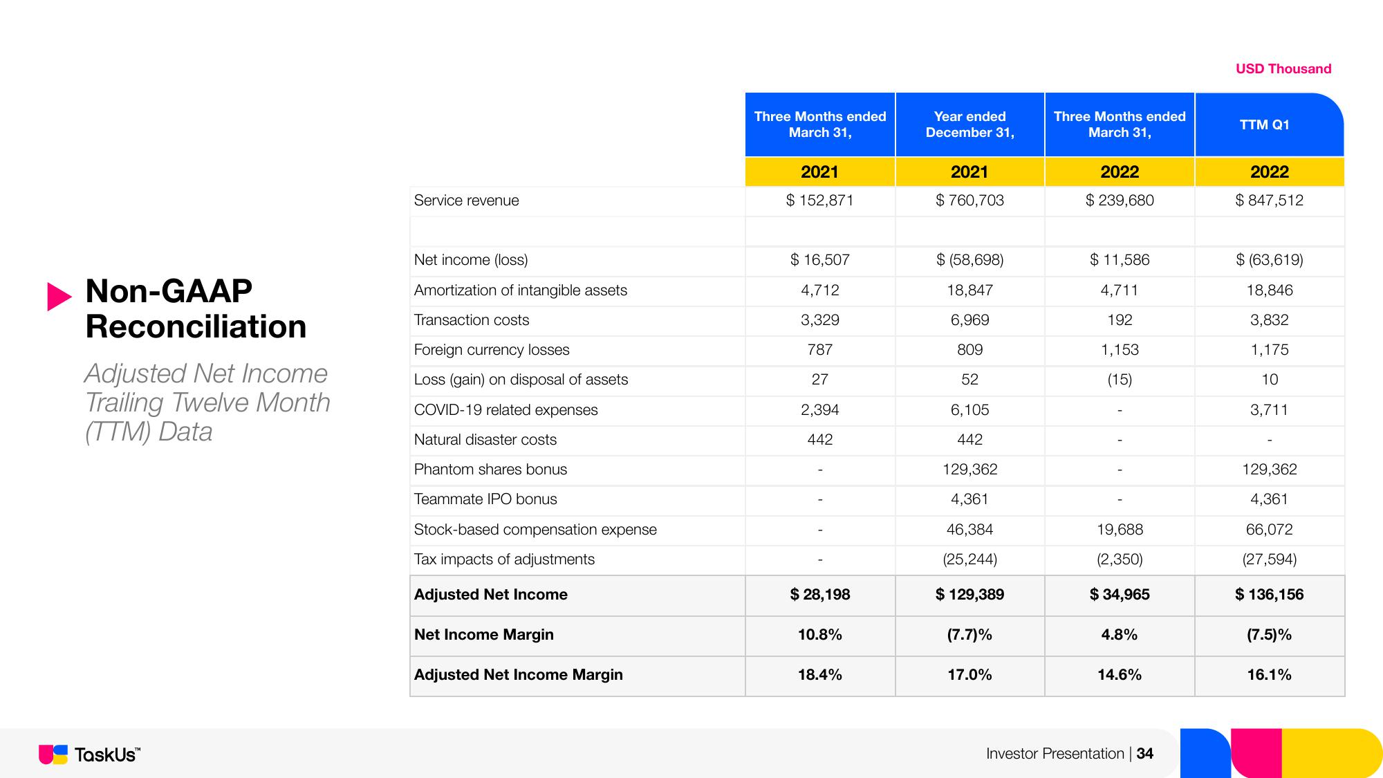TaskUs Investor Presentation Deck slide image #34