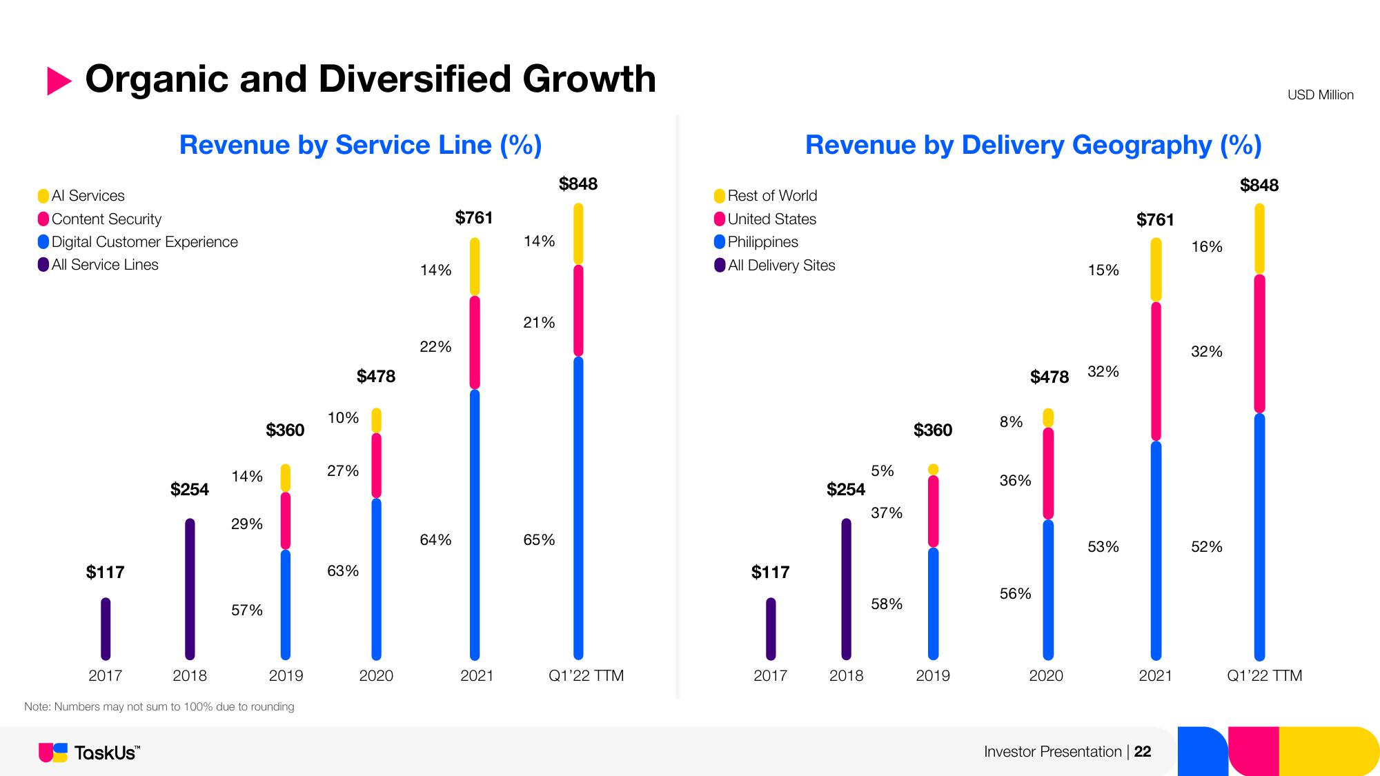 TaskUs Investor Presentation Deck slide image #22