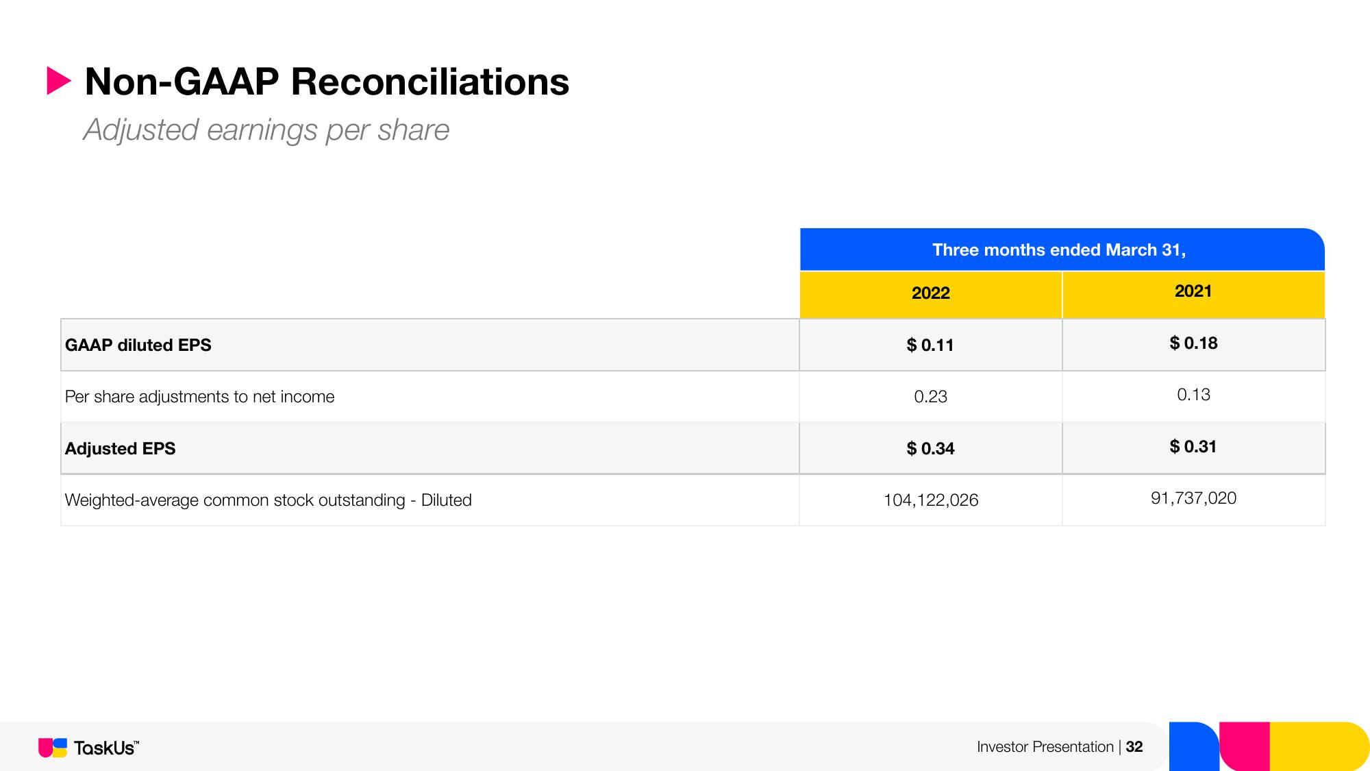TaskUs Investor Presentation Deck slide image #32