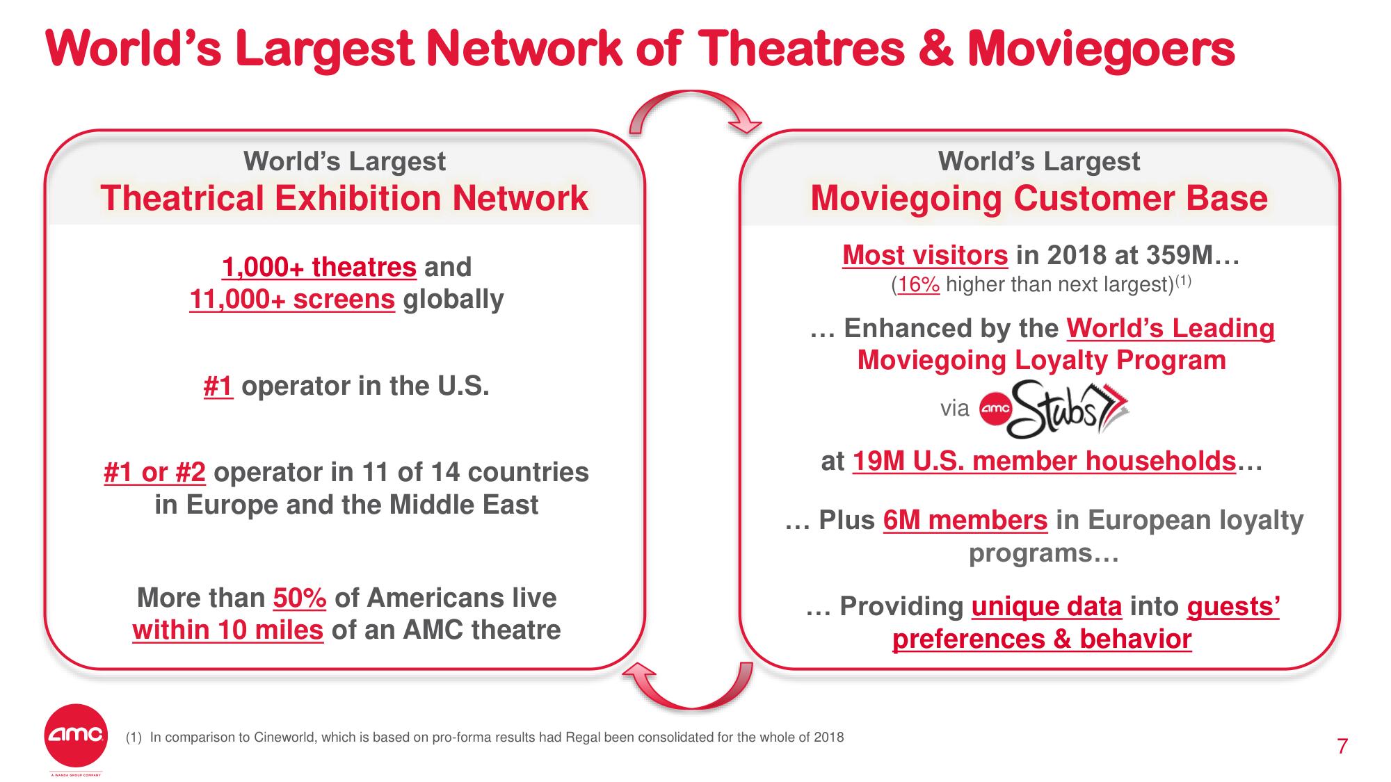 AMC Investor Day Presentation Deck slide image #7