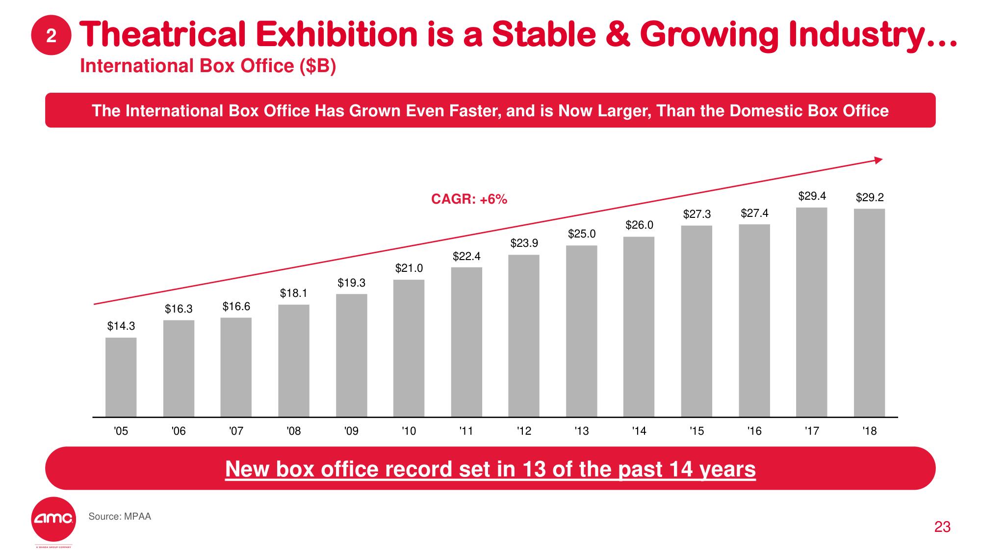 AMC Investor Day Presentation Deck slide image #21