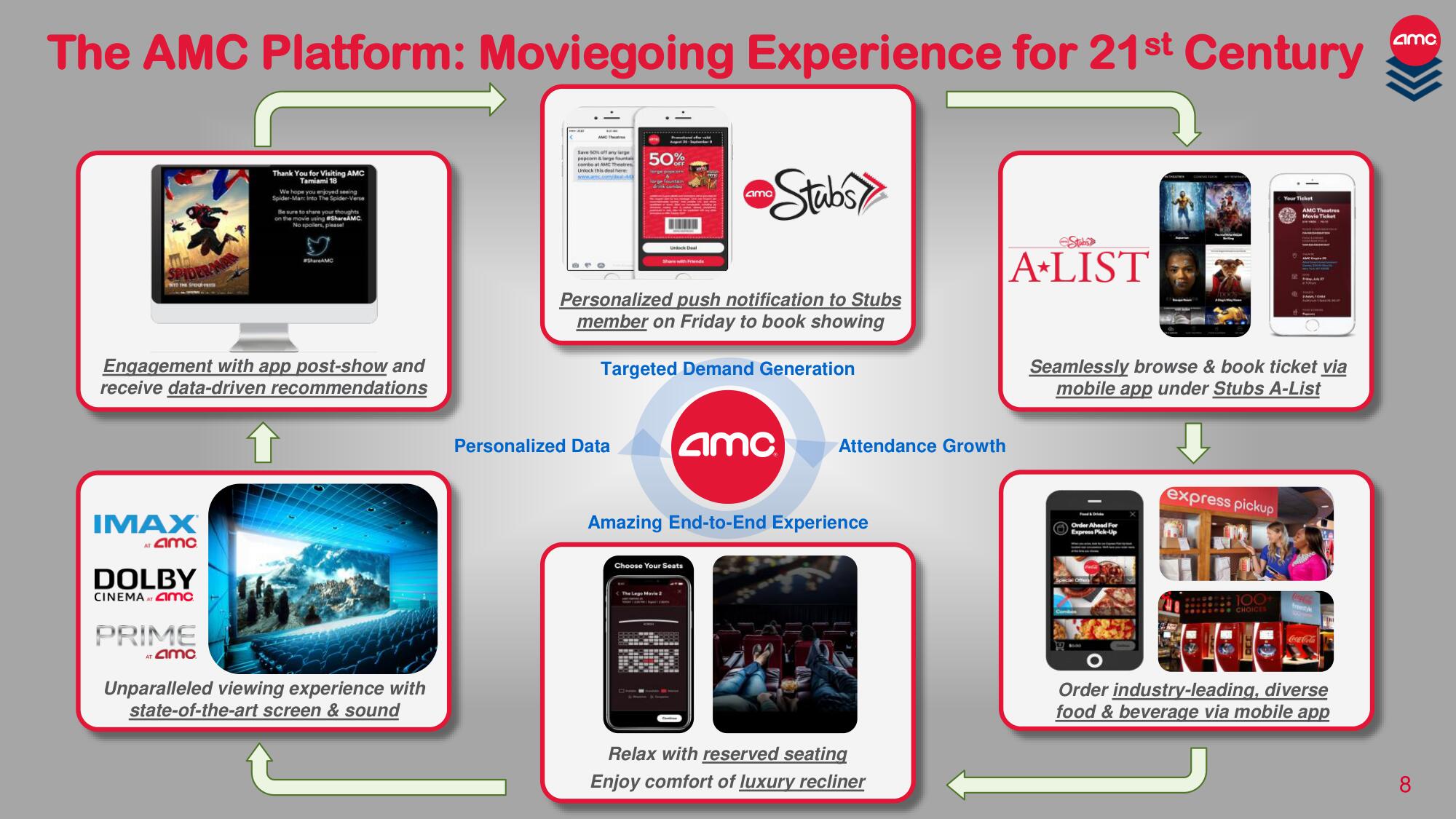 AMC Investor Day Presentation Deck slide image #8