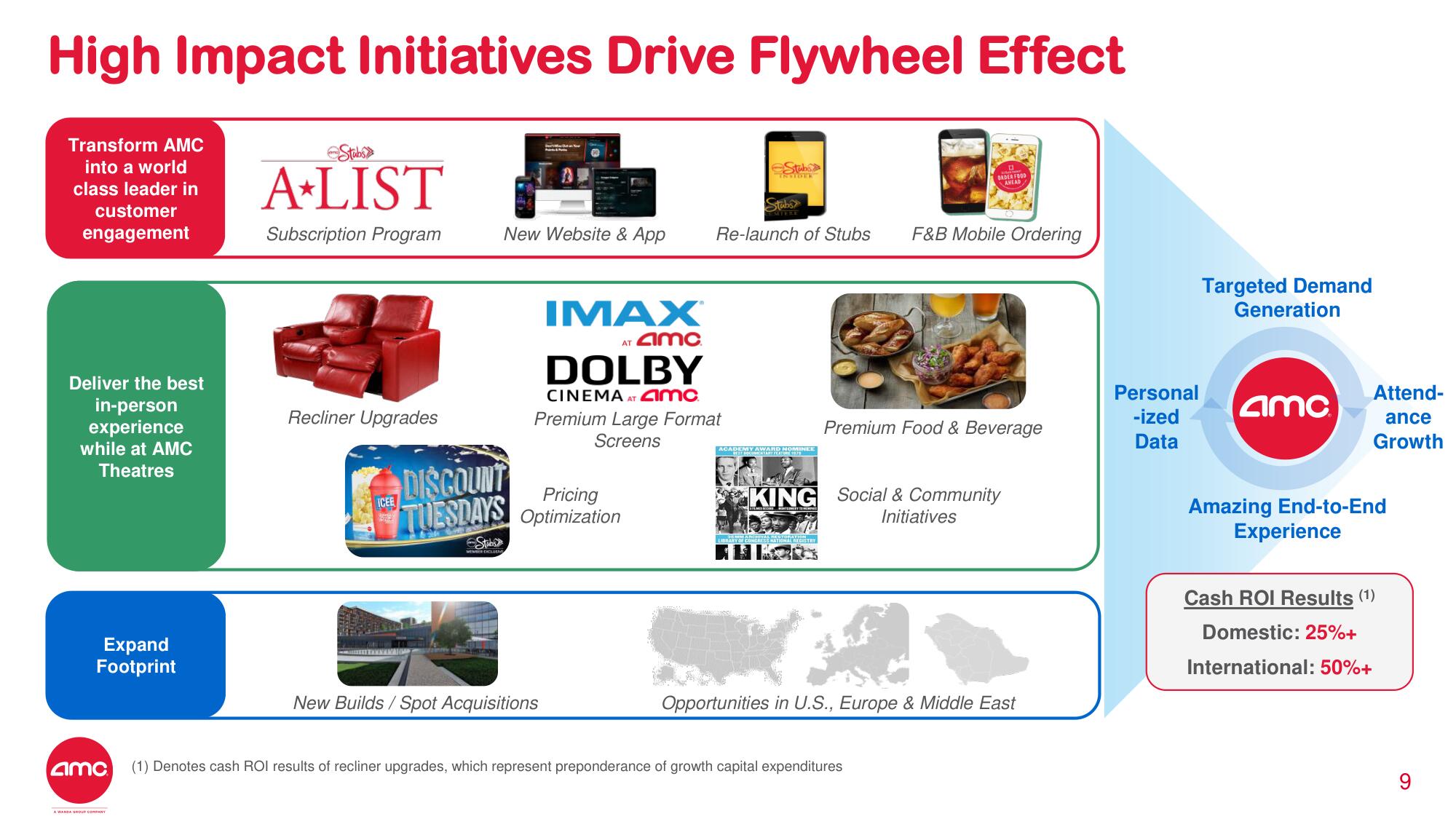 AMC Investor Day Presentation Deck slide image #9