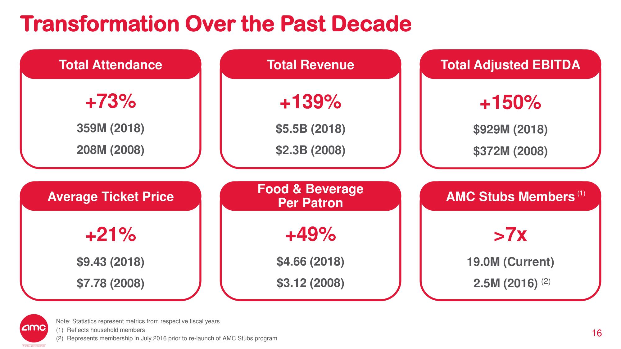 AMC Investor Day Presentation Deck slide image #15