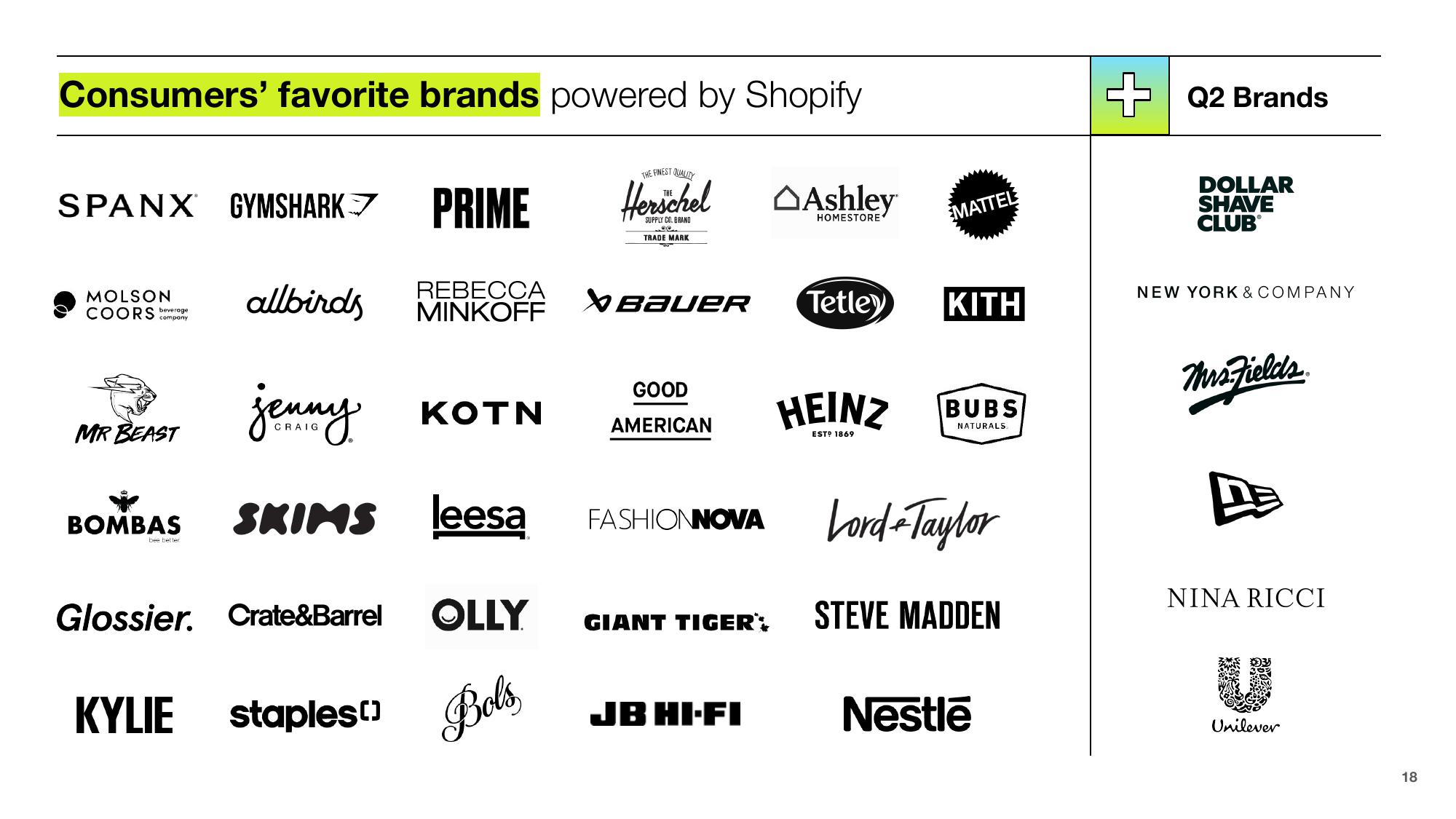 Shopify Results Presentation Deck slide image #18