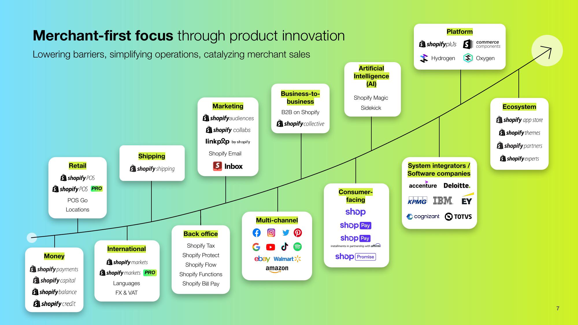 Shopify Results Presentation Deck slide image #7