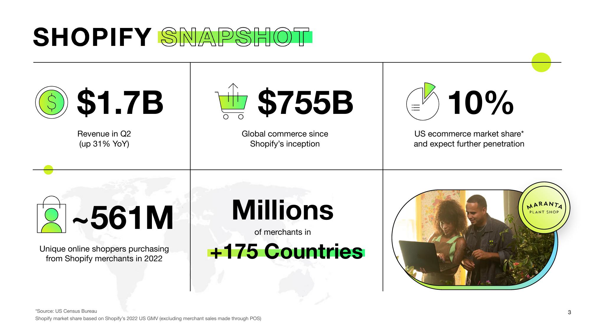 Shopify Results Presentation Deck slide image #3