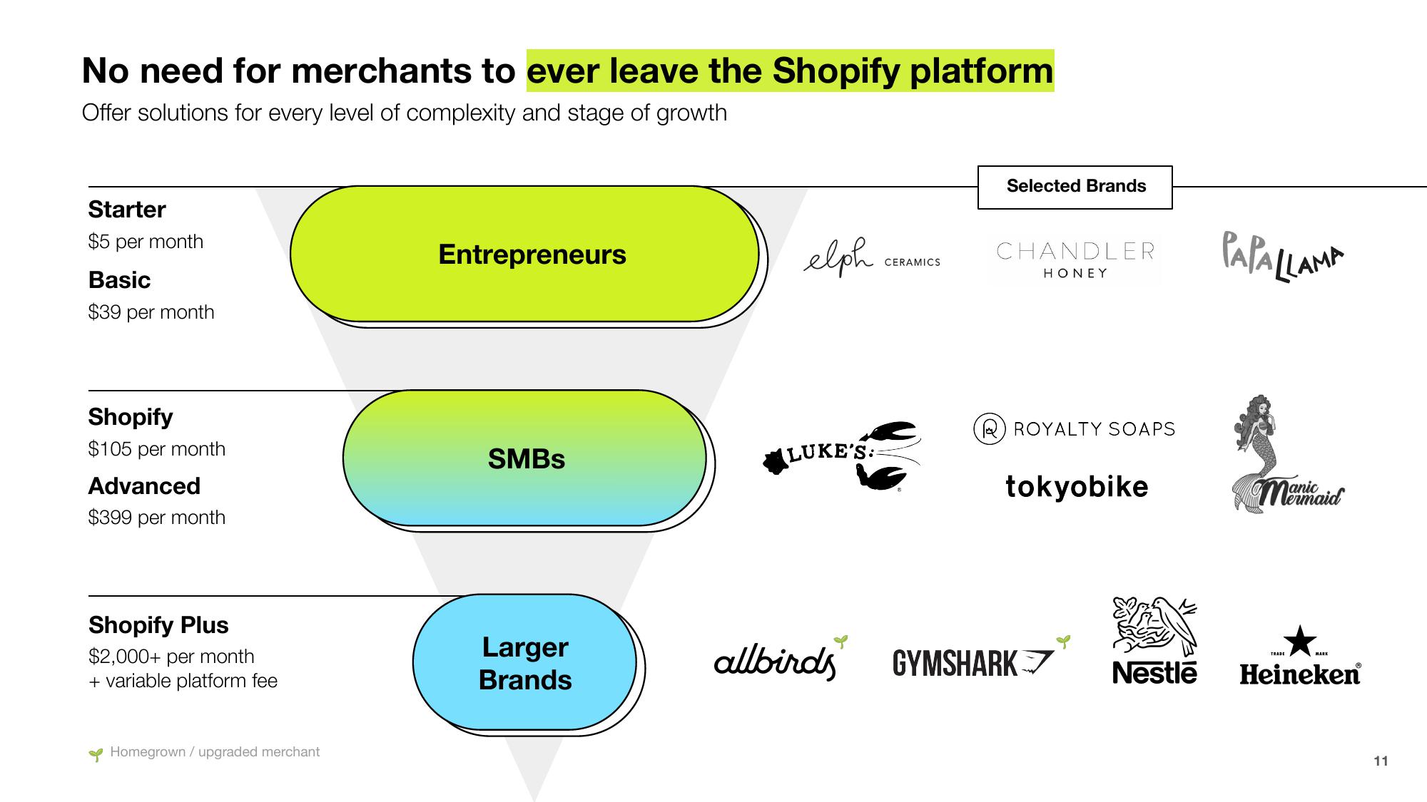 Shopify Results Presentation Deck slide image #11