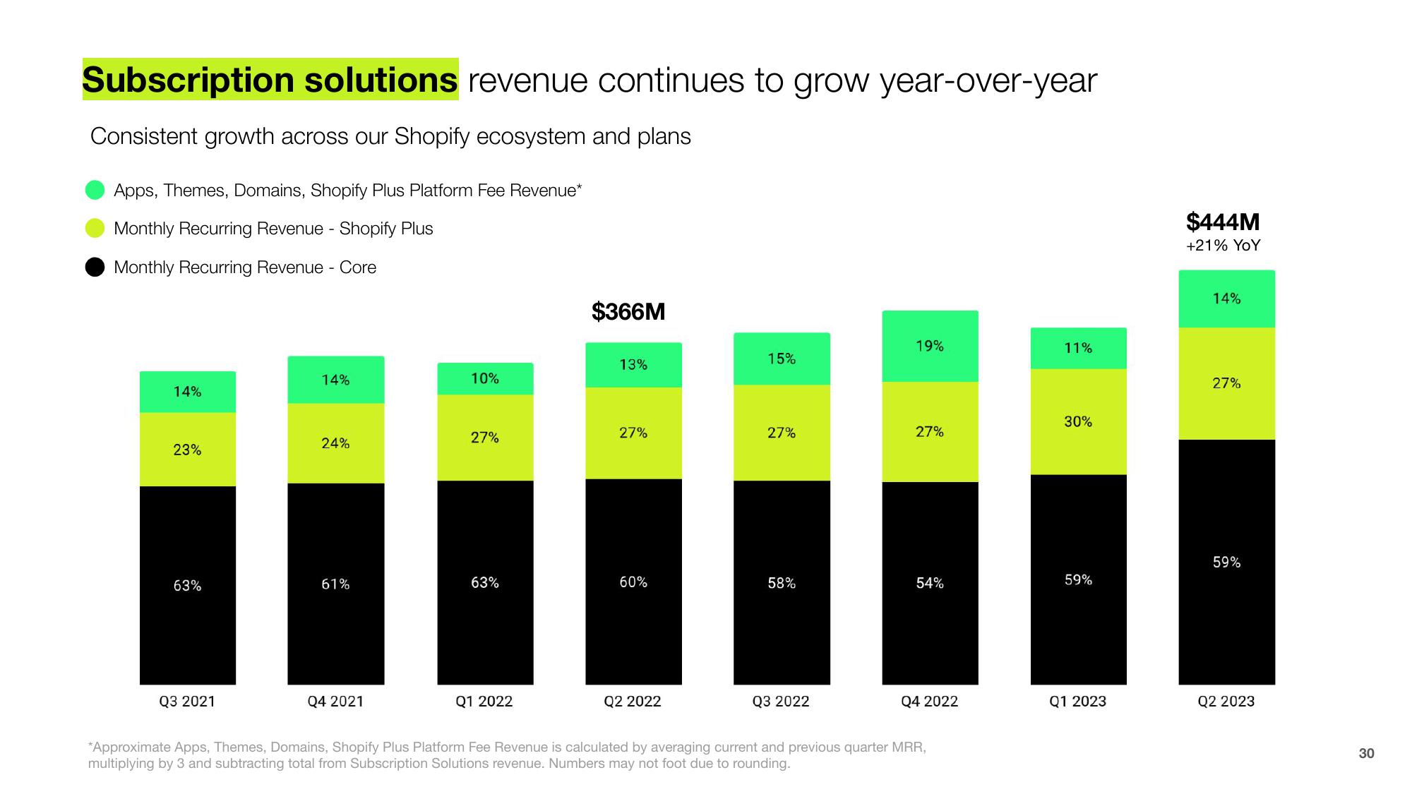 Shopify Results Presentation Deck slide image #30