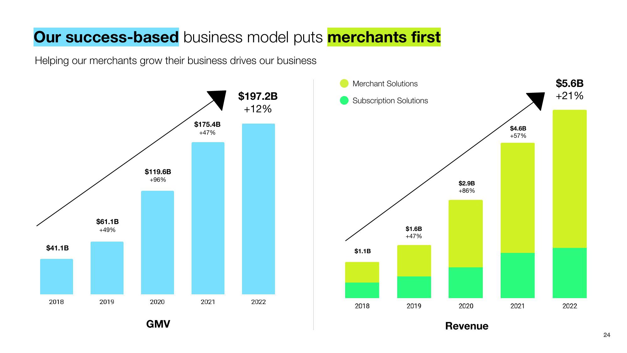 Shopify Results Presentation Deck slide image #24