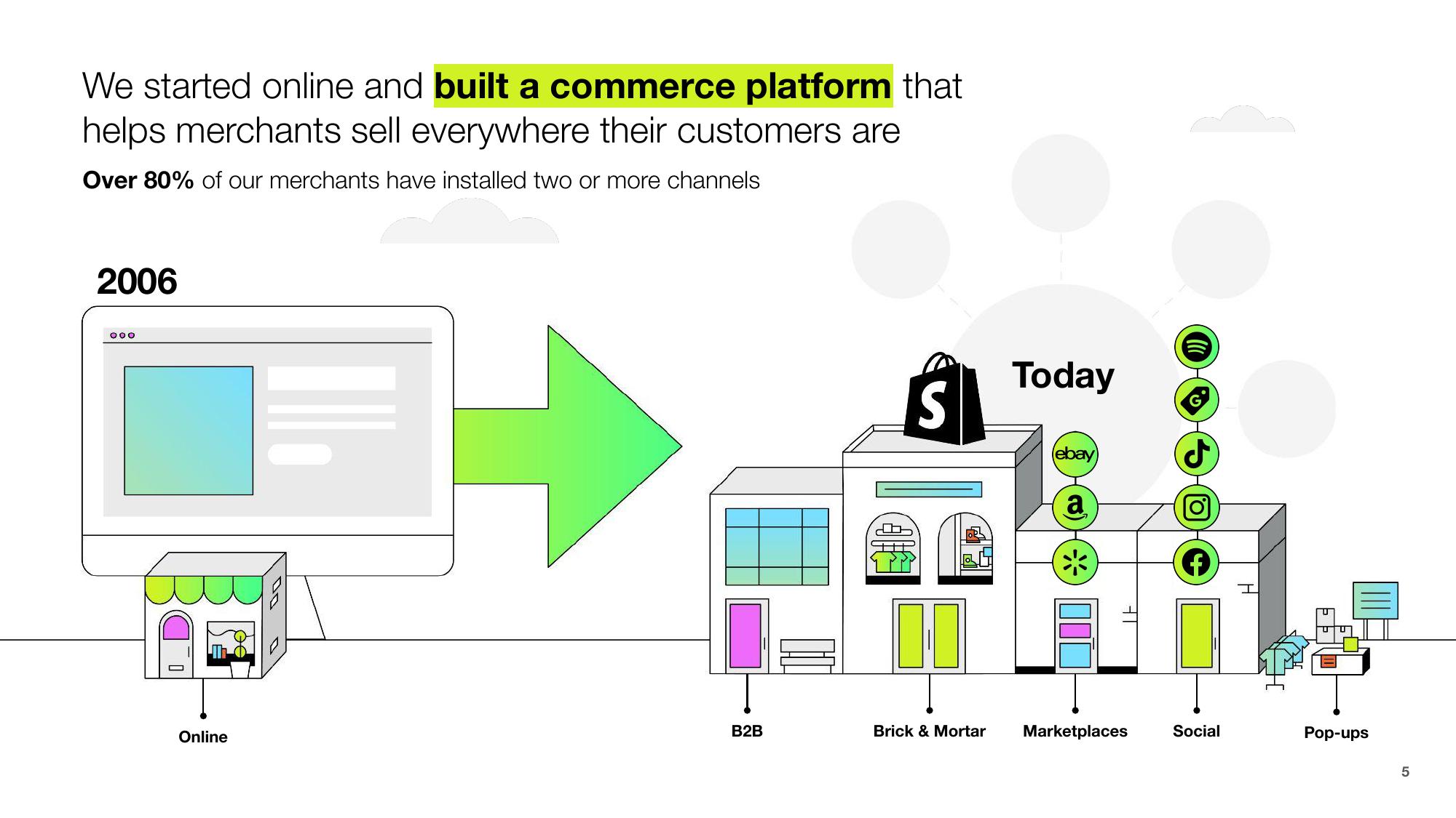 Shopify Results Presentation Deck slide image #5